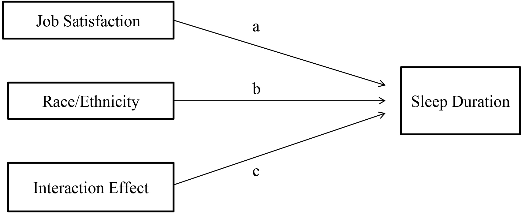 Moderation analysis.