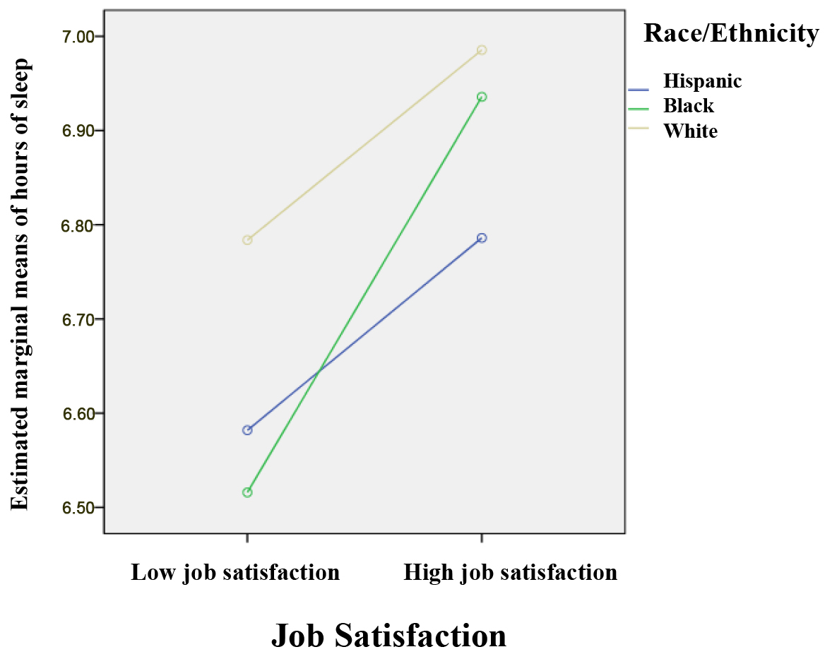 Job satisfaction and race/ethnicity on hours of sleep across 
adult men.