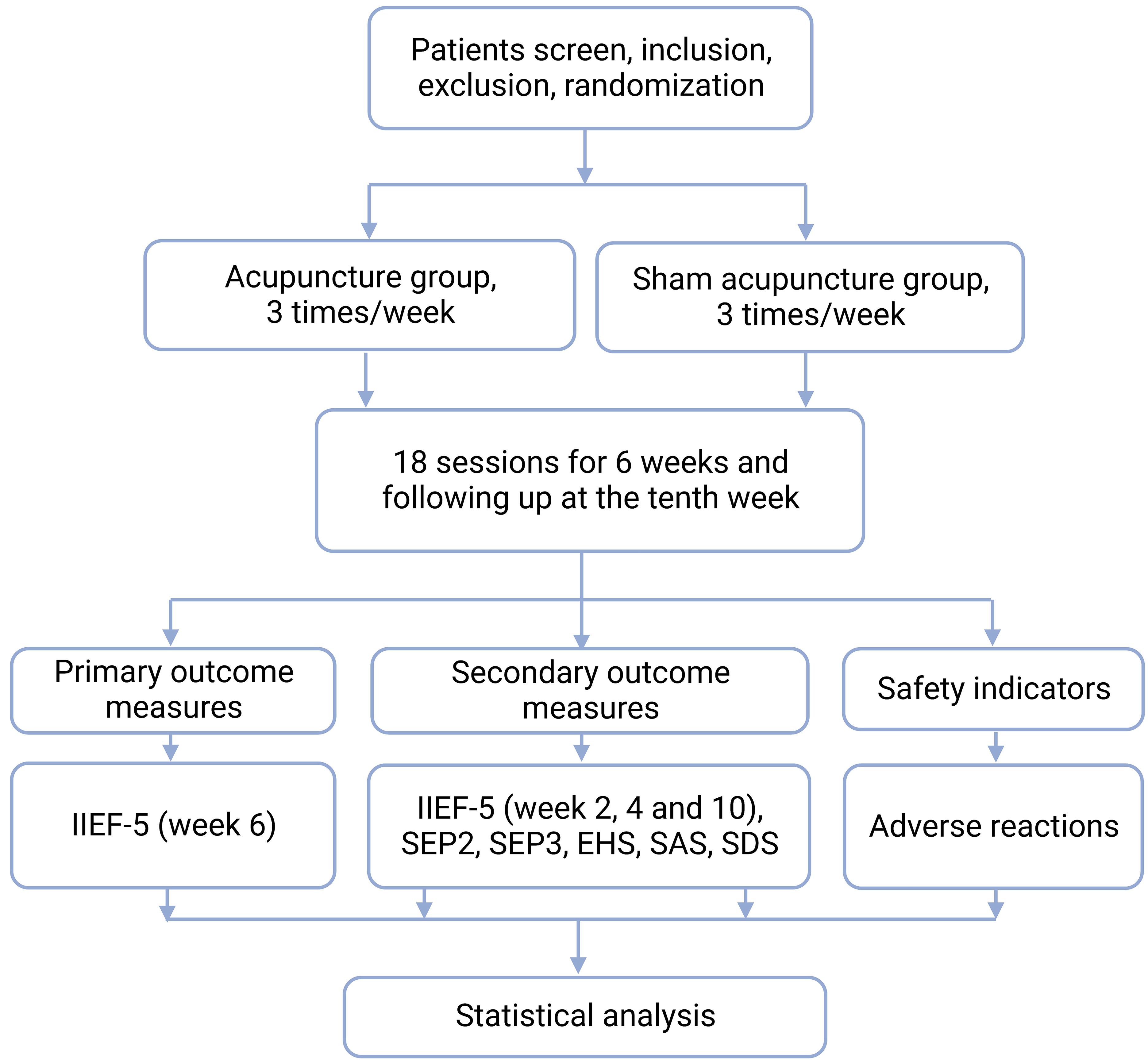 Study Flowchart. IIEF-5, international index of erectile 
function-5; SAS, self-rating anxiety scale; SDS, self-rating depression scale; 
EHS, erection hardness score; SEP-2, sexual encounter profile-2; SEP-3, sexual 
encounter profile.