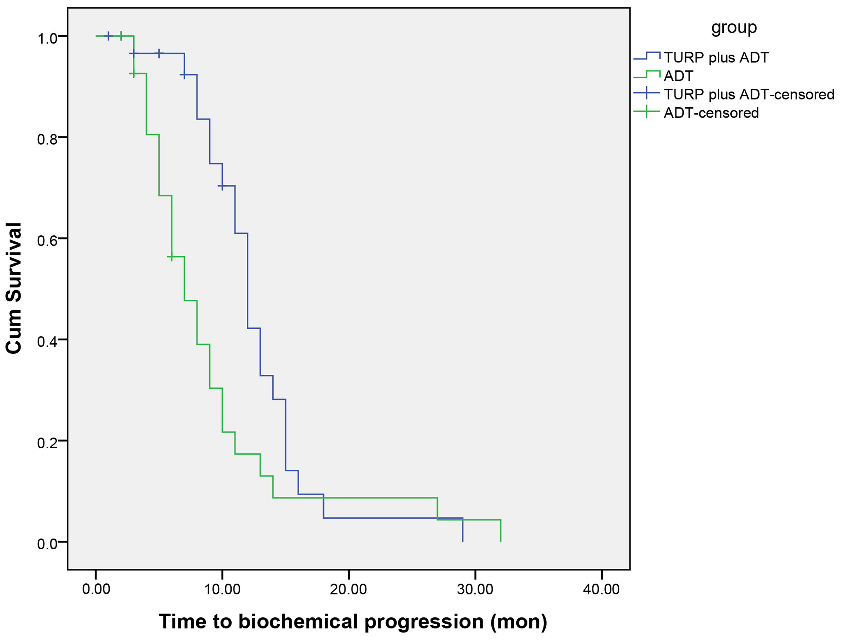 Time to biochemical
progression of TURP plus ADT versus ADT alone. TURP: transurethral resection of
the prostate; ADT: androgen deprivation therapy.