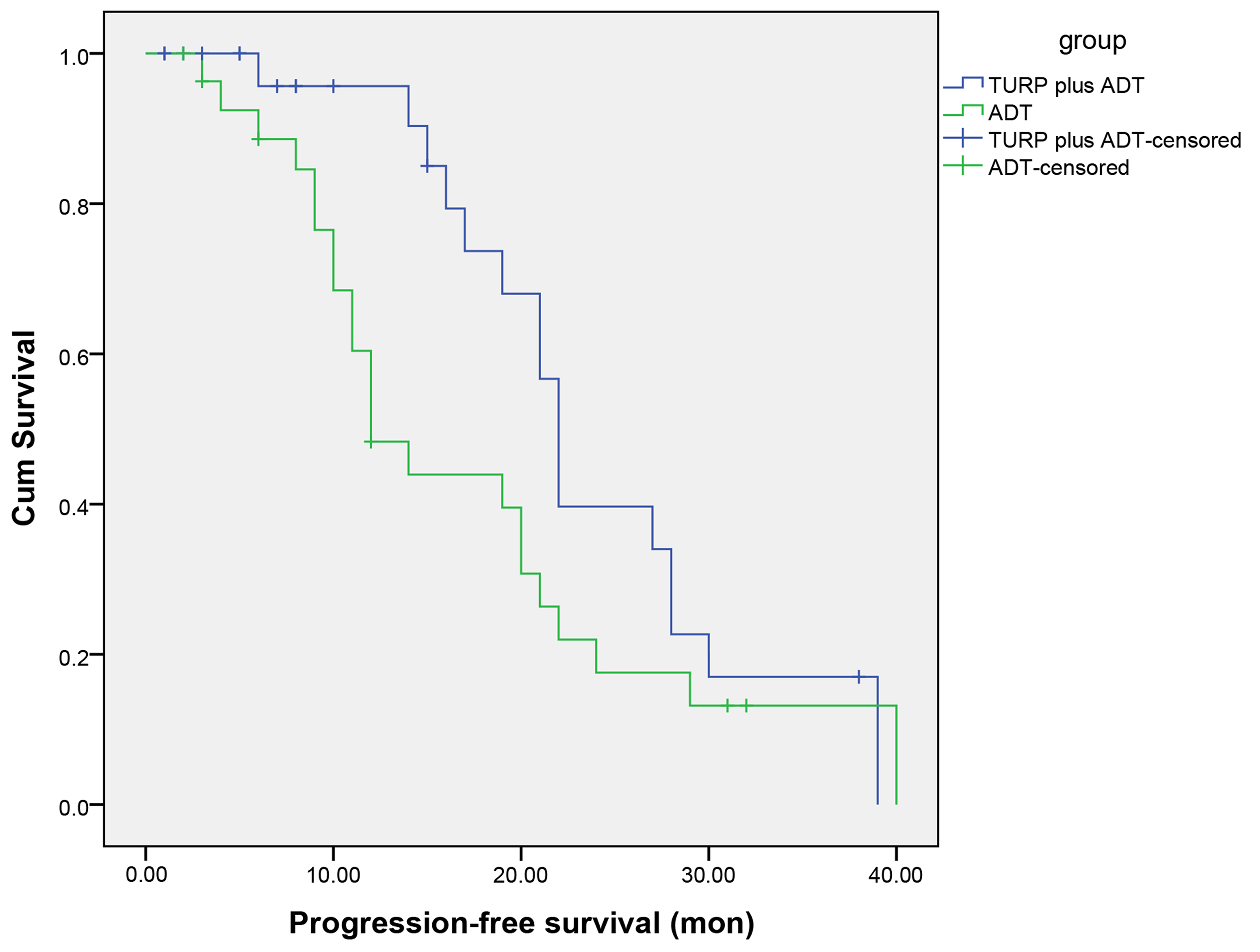 Progression-free survival
of TURP plus ADT versus ADT alone. TURP: transurethral resection of the prostate;
ADT: androgen deprivation therapy.
