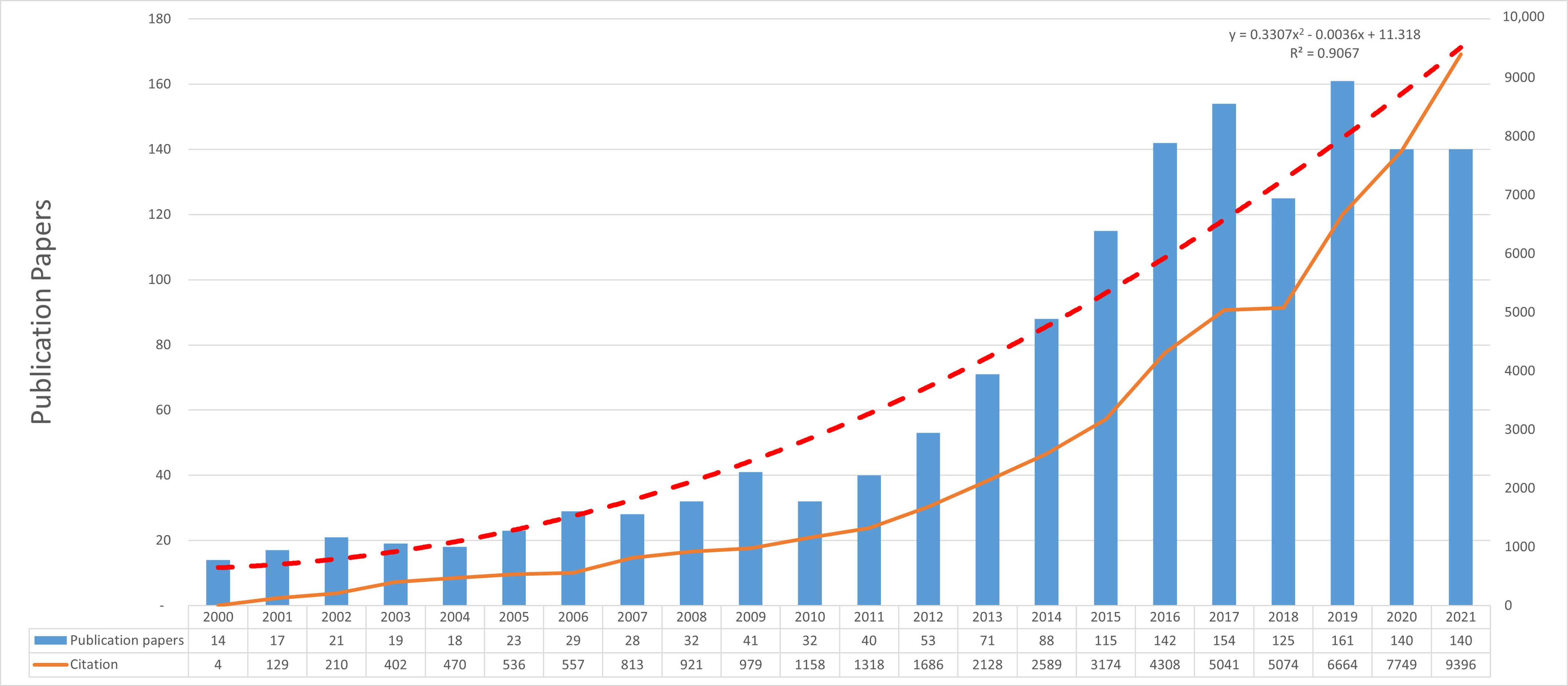Annual publications and
citation trends of androgen receptor splice variants in prostate cancer. The left
vertical coordinate represents publication number, the right vertical coordinate
represents citation number, and the red dashed line represents curve of binomial
function.