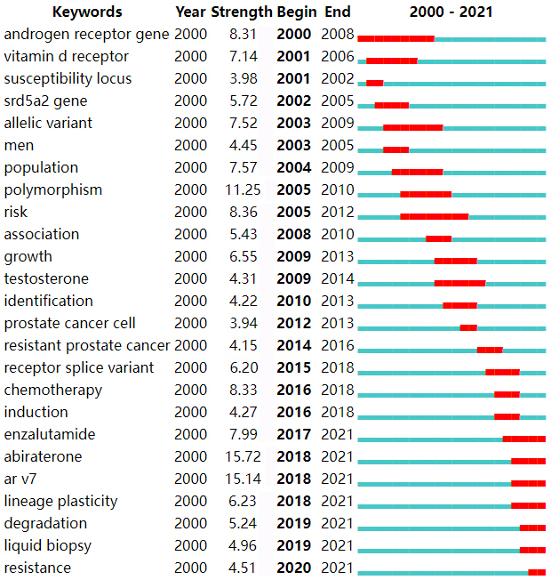 Top 25 keywords with the
strongest citation bursts.