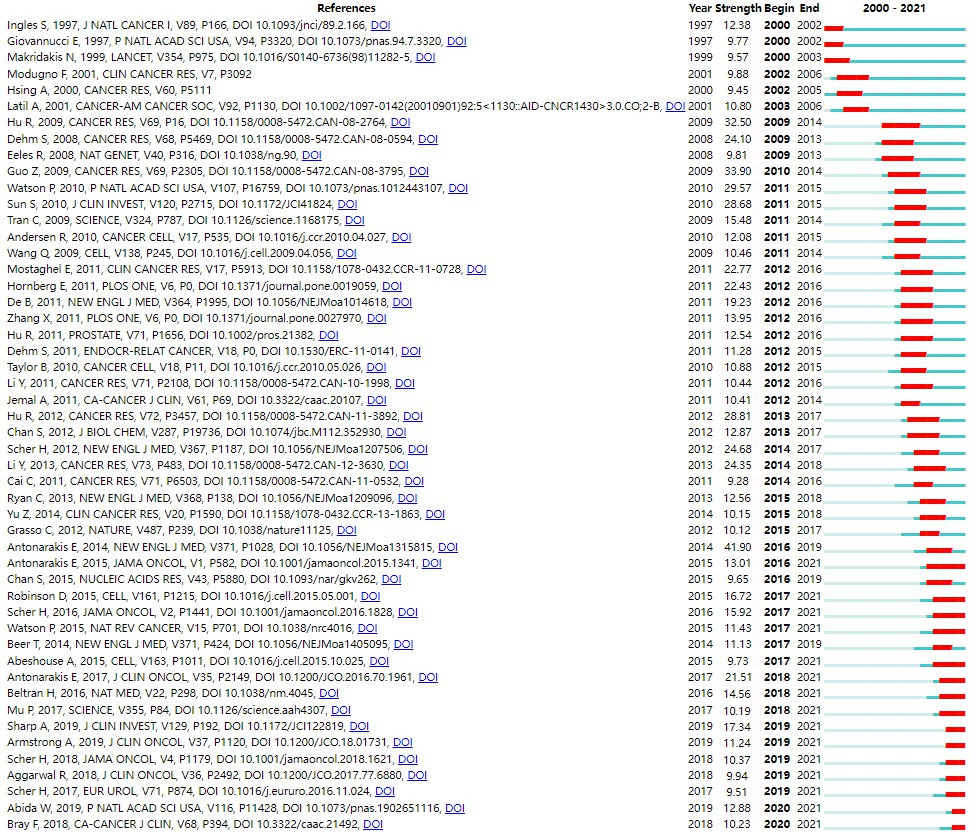 Top 50 references with the
strongest citation bursts.
