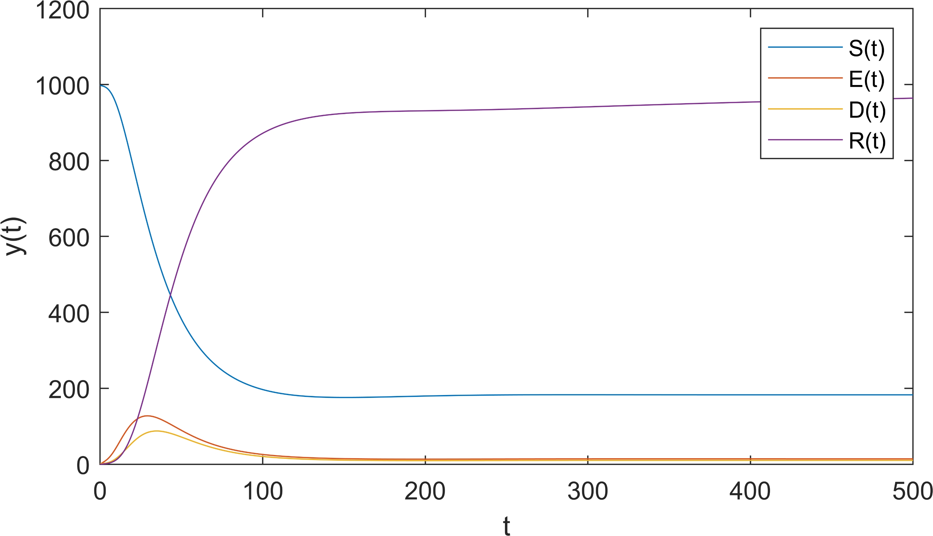 Simulation of the proposed
SEDR model (Λ = 0.02, κ = 0.01, β = 2.0, α = 0.15,
γ = 0.2, μ = 4 × 10-5, ϕ = 0.002).