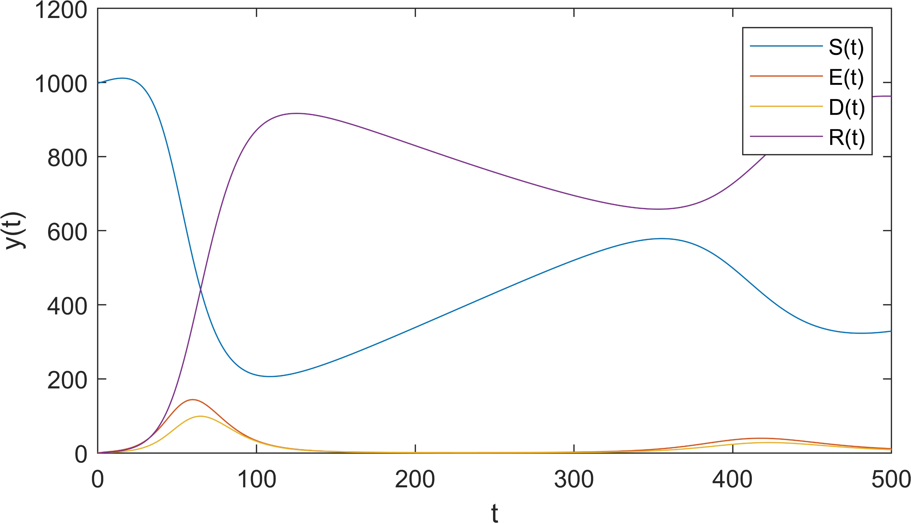Oscillations in the
proposed SEDR model (Λ = 0.02, κ = 0.1, β = 2.0, α =
0.15, γ = 0.2, μ = 4 × 10-5, ϕ = 0.002).