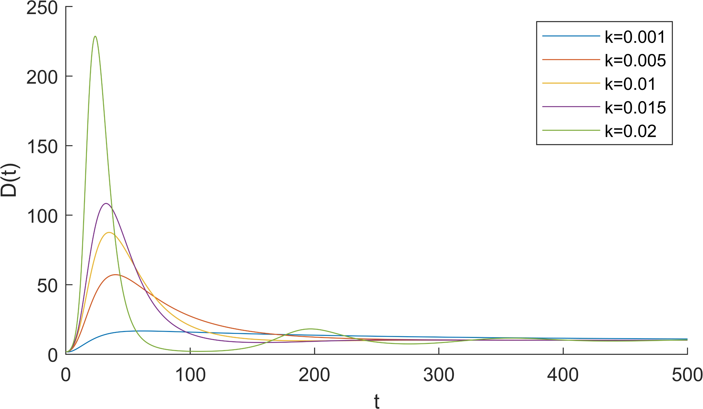 The proposed SEDRS model,
simulation for κ variable and the rest of parameters are constants (Λ = 0.02,
β = 2.0, α = 0.15, γ = 0.2, γ = 4 × 10-5 , ϕ = 0.002).