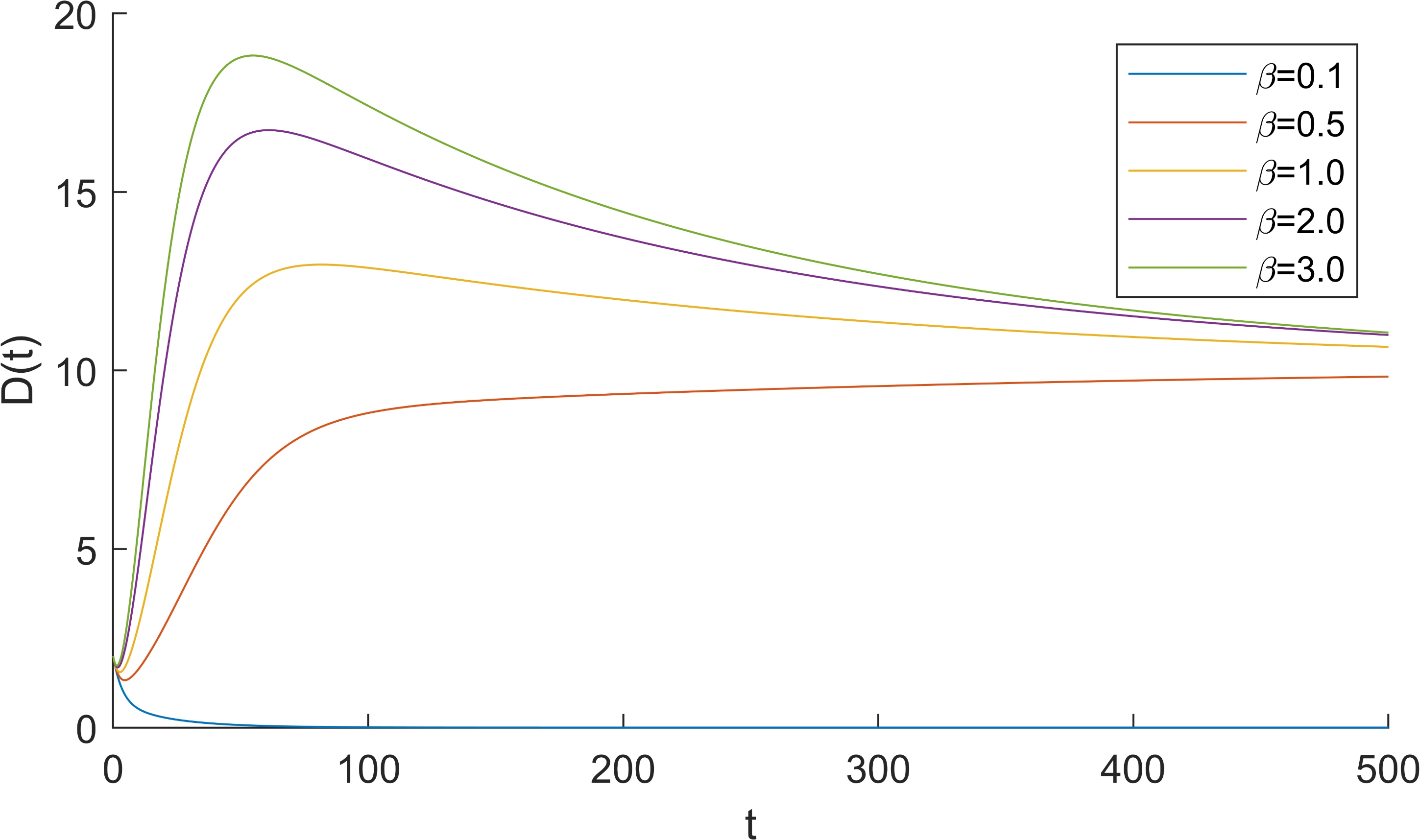 The proposed SEDRS model,
β variable and the rest of parameters are constants (Λ = 0.02, κ = 0.01,
α = 0.15, γ = 0.2, μ = 4 × 10-5, ϕ = 0.002).