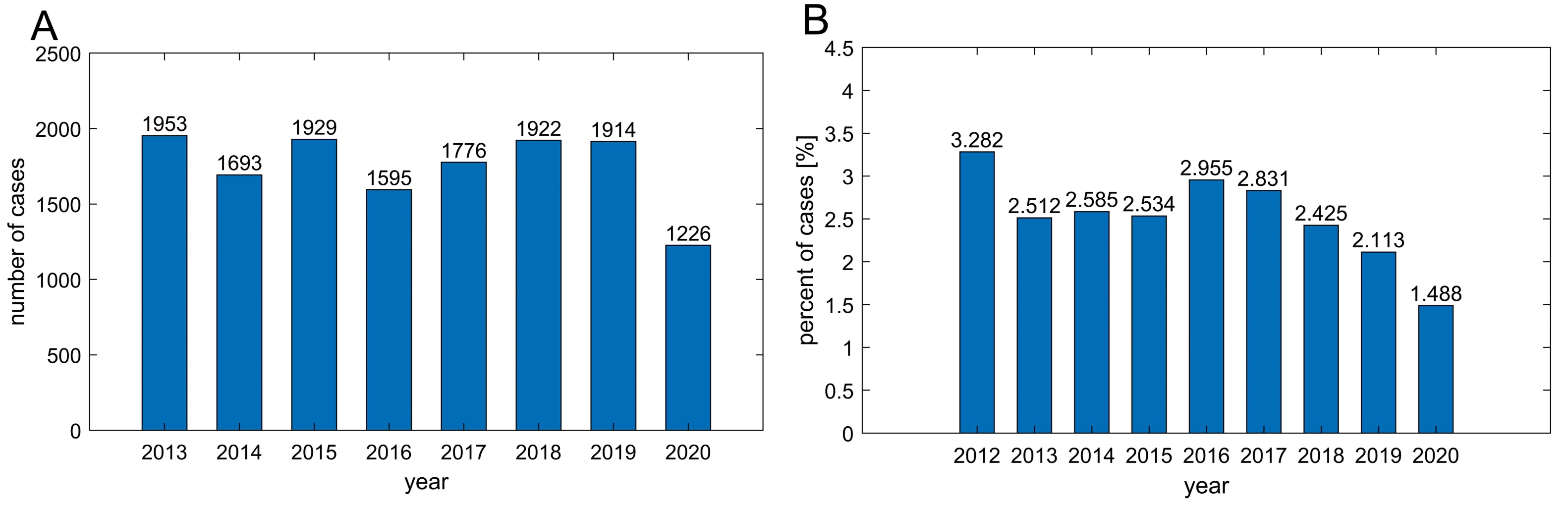 Dataset used in second
simulation. (A) The Olympic doping cases between 2013–2020. (B) The percent of
doped non-Olympic sportive between 2011–2021.