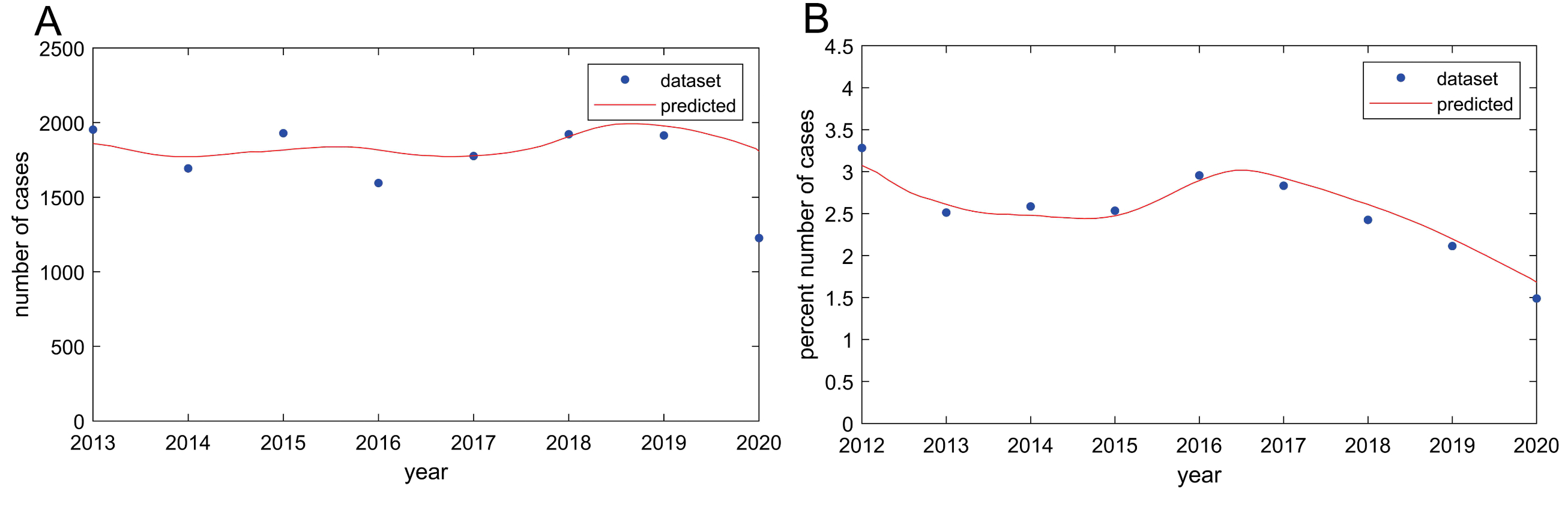 Simulation of the proposed
SEDR model. (A) The Olympic doping cases between 2013–2020. (B) The percent of
doped non-Olympic sportive between 2011–2021.