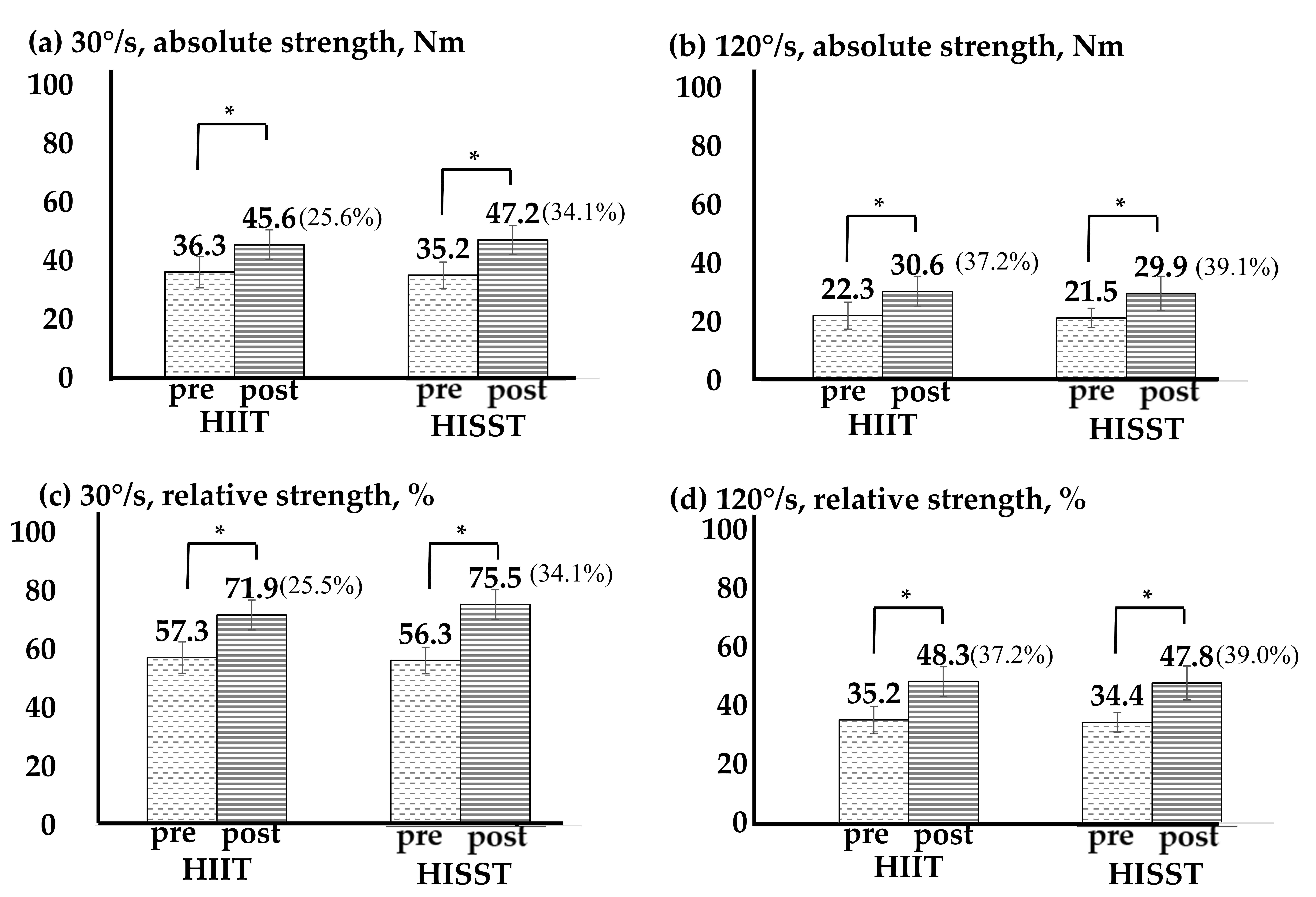 Comparison of changes in ankle isokinetic eversion strength in
both groups. *p < 0.05; HIIT, high-intensity interval training;
HISST, high-intensity sports specific training. (a) absolute strength of ankle
eversion in angular velocity 30°/s; (b) absolute strength of ankle
eversion in angular velocity 120°/s; (c) relative strength of ankle
eversion in angular velocity 30°/s; (d) relative strength of ankle
eversion in angular velocity 120°/s.