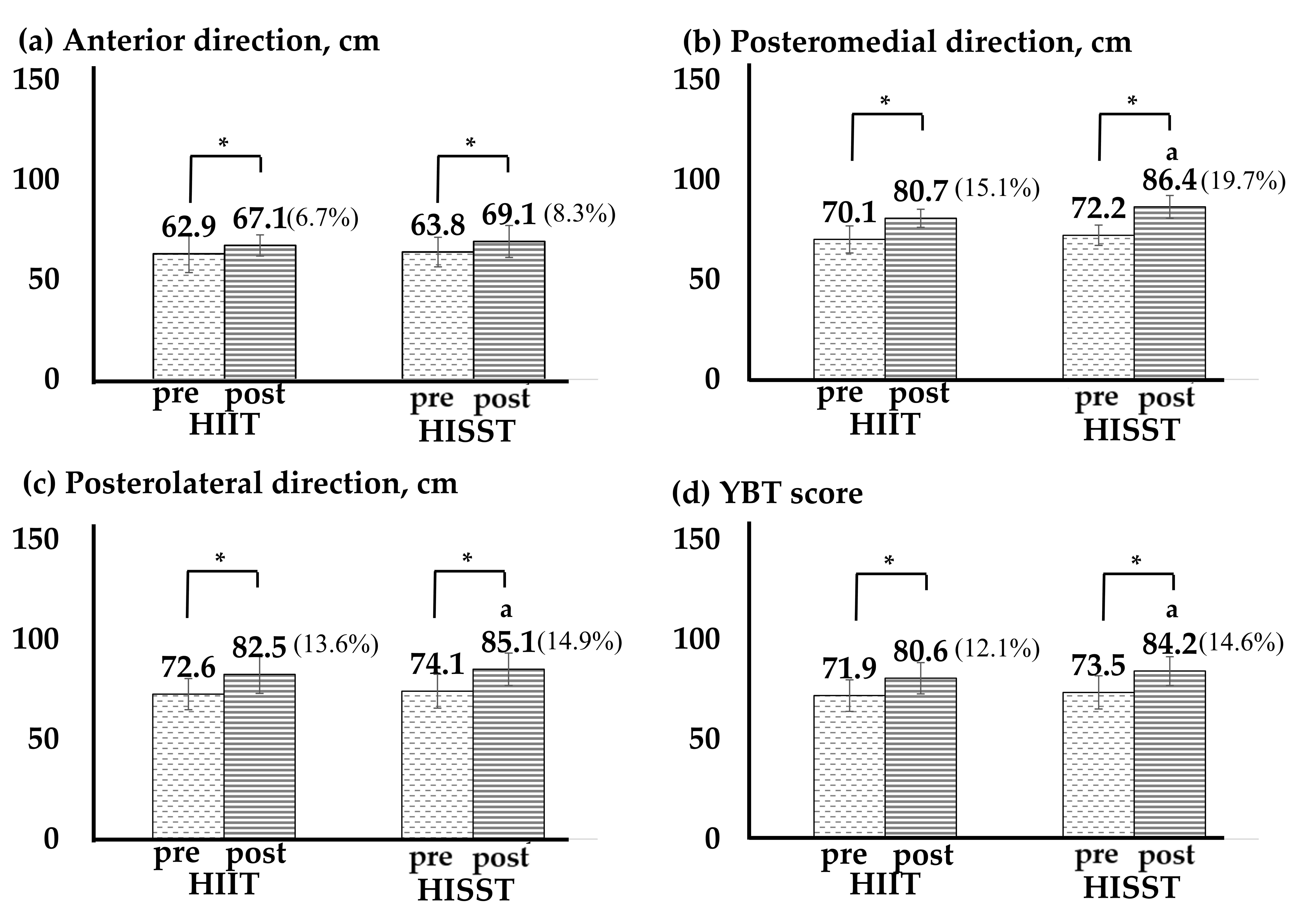 Changes in Y-balance test in HIIT and HISST.*p <
0.05; a, comparison of HIIT and HISST; HIIT, high-intensity interval training;
HISST, high-intensity sports specific training; YBT, Y-balance test. (a) distance
of anterior direction; (b) distance of posteromedial direction; (c) distance of
posterolateral direction; (d) YBT score.