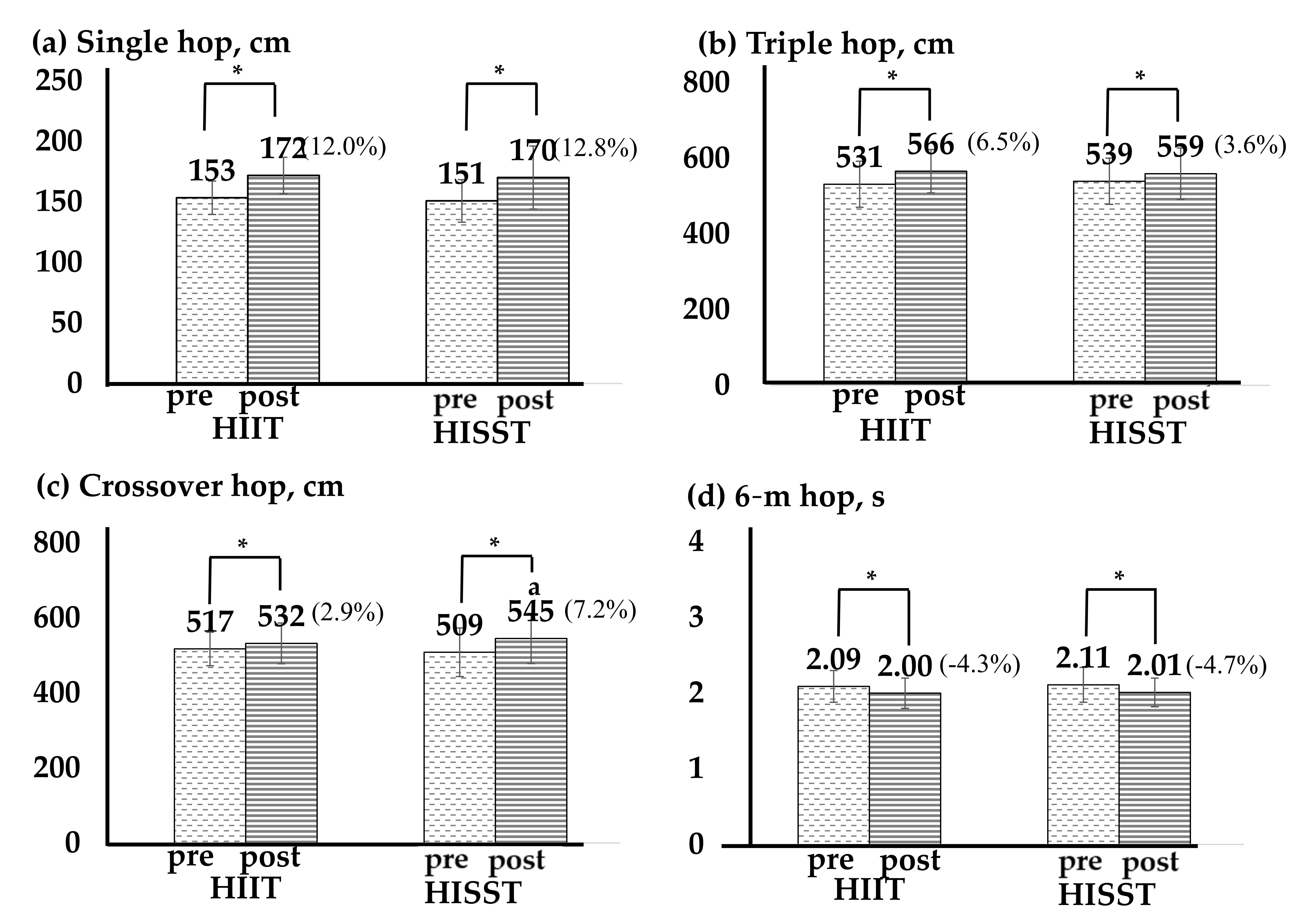 Changes in hop tests in HIIT and HISST.*p < 0.05;
a, comparison of HIIT and HISST; HIIT, high-intensity interval training; HISST,
high-intensity sports specific training. (a) distance of single hop; (b) distance
of triple hop; (c) distance of crossover hop; (d) time of 6-m hop.
