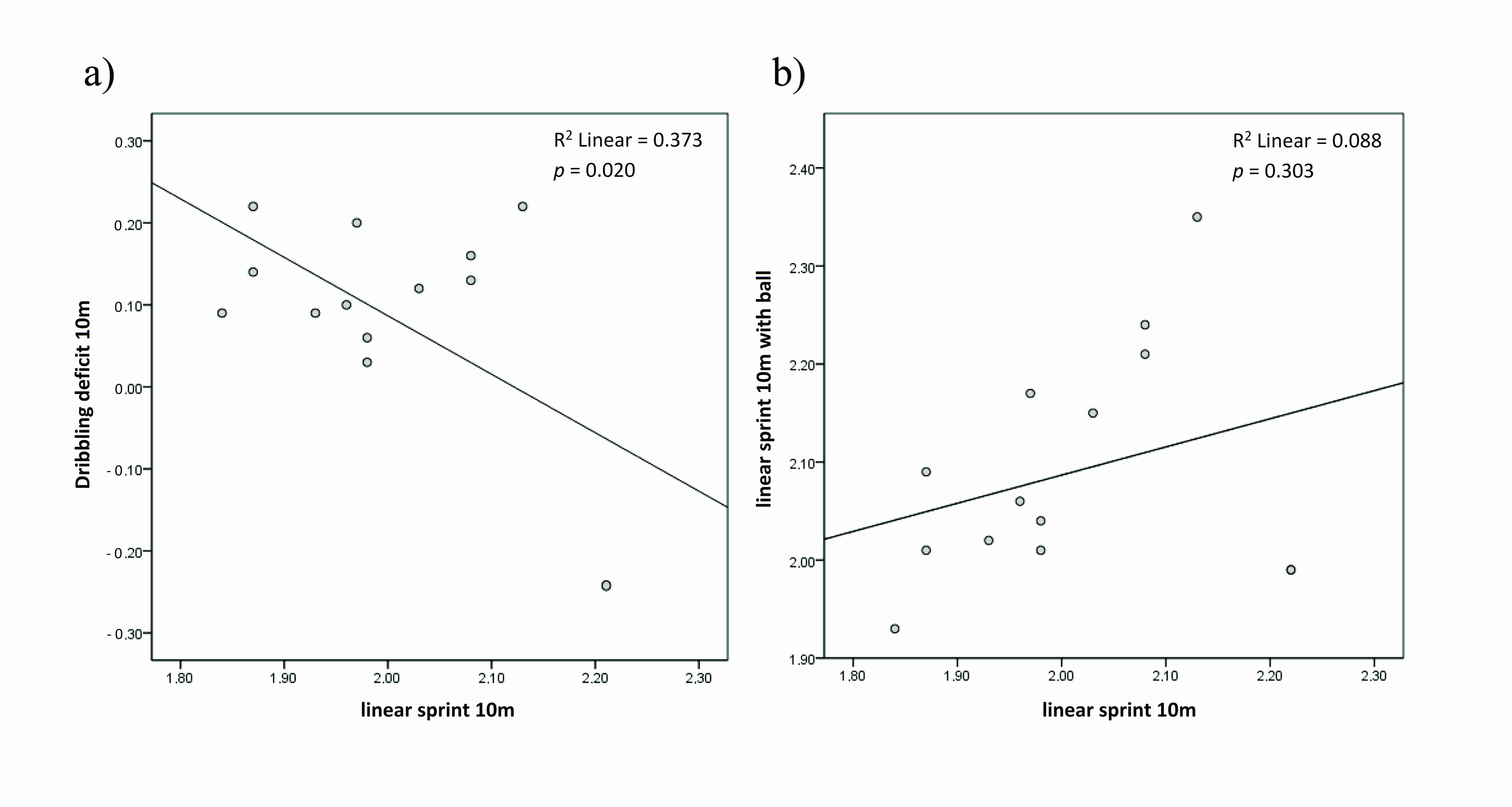 Scatterplots showing the
connection between the time of the 10 m linear sprint. (a) 10 m Dribble deficit,
and (b) the 10 m Dribble among professional handball players.