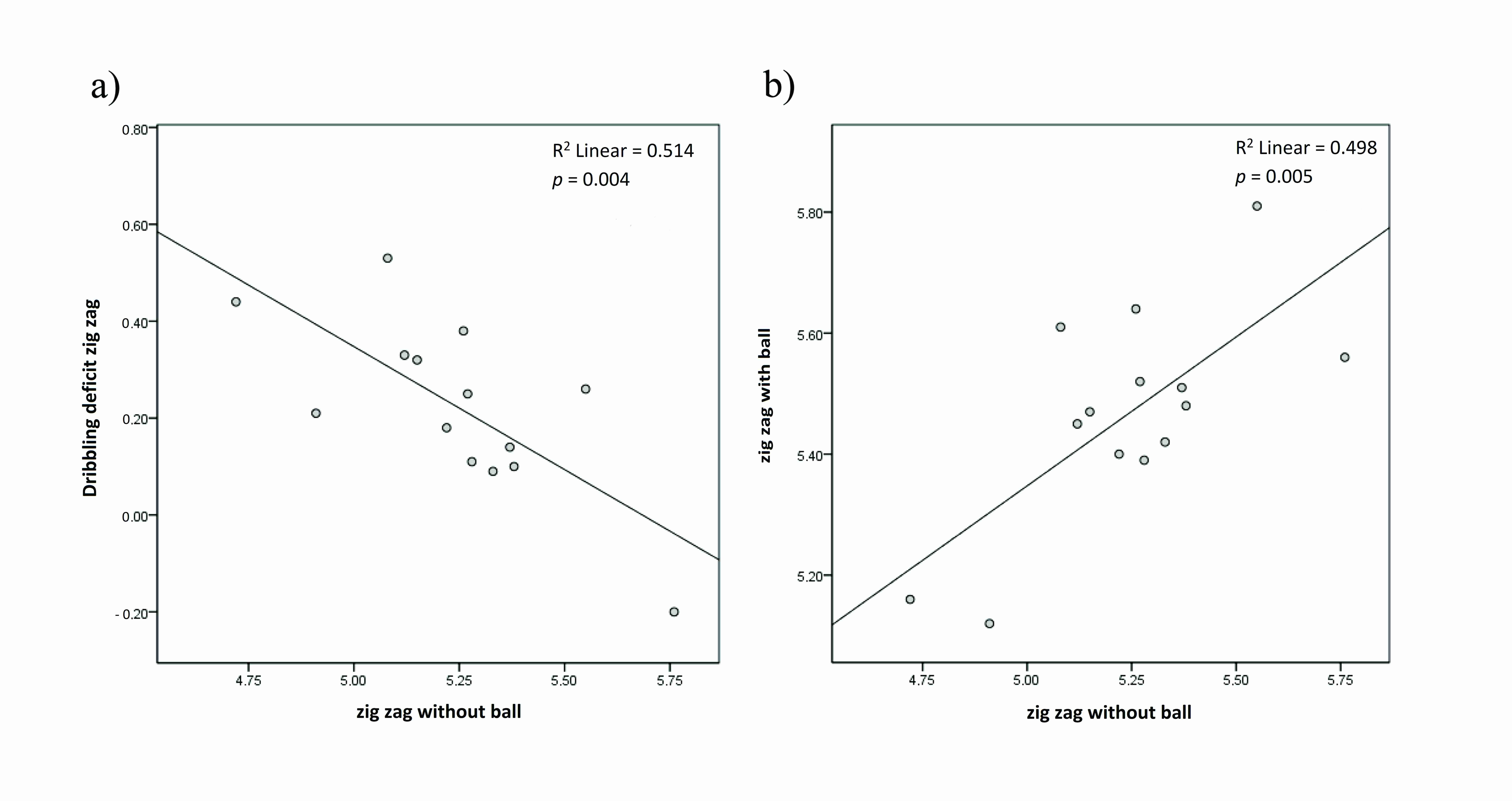 Scatterplots indicating the
association between the time for the zig-zag with no ball. (a) Dribble deficit
zig-zag, and (b) zig-zag with ball.