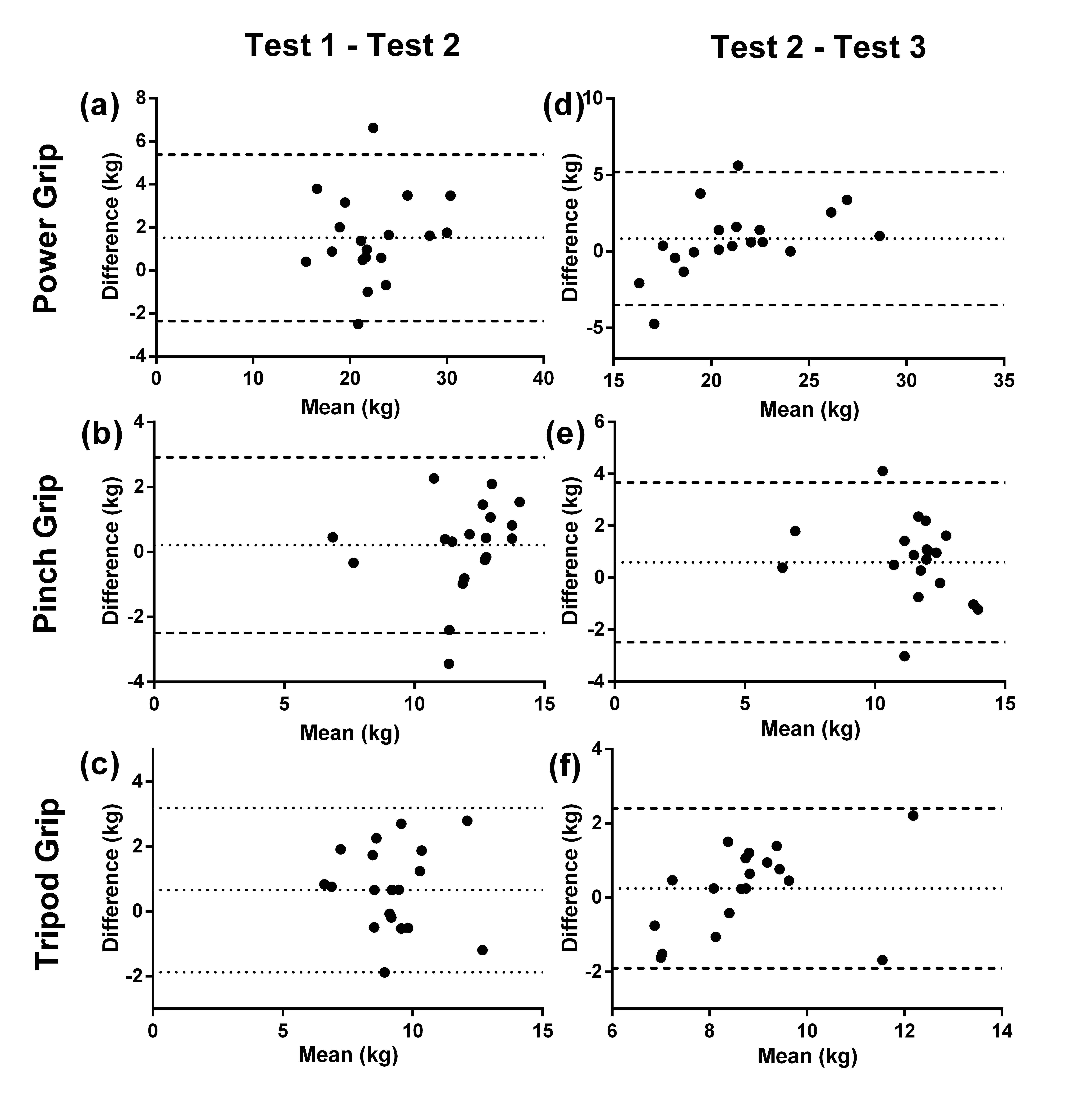 Bland-Altman plots for
test-retest measurements of power (Test 1–2; a, Test 2–3; d), pinch (Test 1–2;
b, Test 2–3; e), and tripod (Test 1–2; c, Test 2–3; f) grips in MG. The
middle-dotted lines represent the mean difference between test-retest. The upper
and lower dotted lines represent the 95% limits of agreement (mean differences
± 1.96 SD of differences). MG = middle-school baseball players.