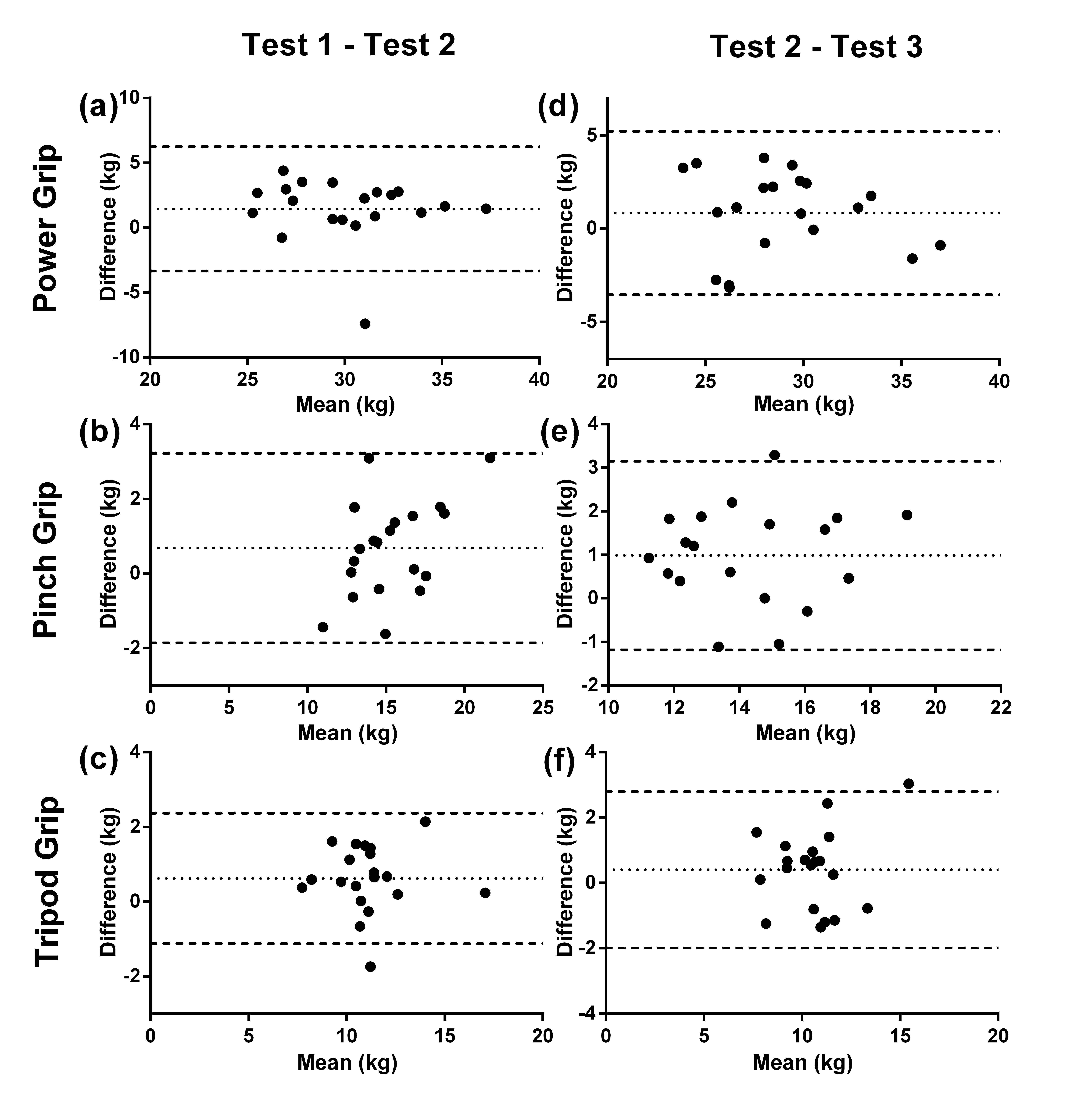 Bland-Altman plots for
test-retest measurements of power (Test 1–2; a, Test 2–3; d), pinch (Test 1–2;
b, Test 2–3; e), and tripod (Test 1–2; c, Test 2–3; f) grips in HG. The
middle-dotted lines represent the mean difference between test-retest. The upper
and lower dotted lines represent the 95% limits of agreement (mean differences
± 1.96 SD of differences). HG = high-school baseball players.