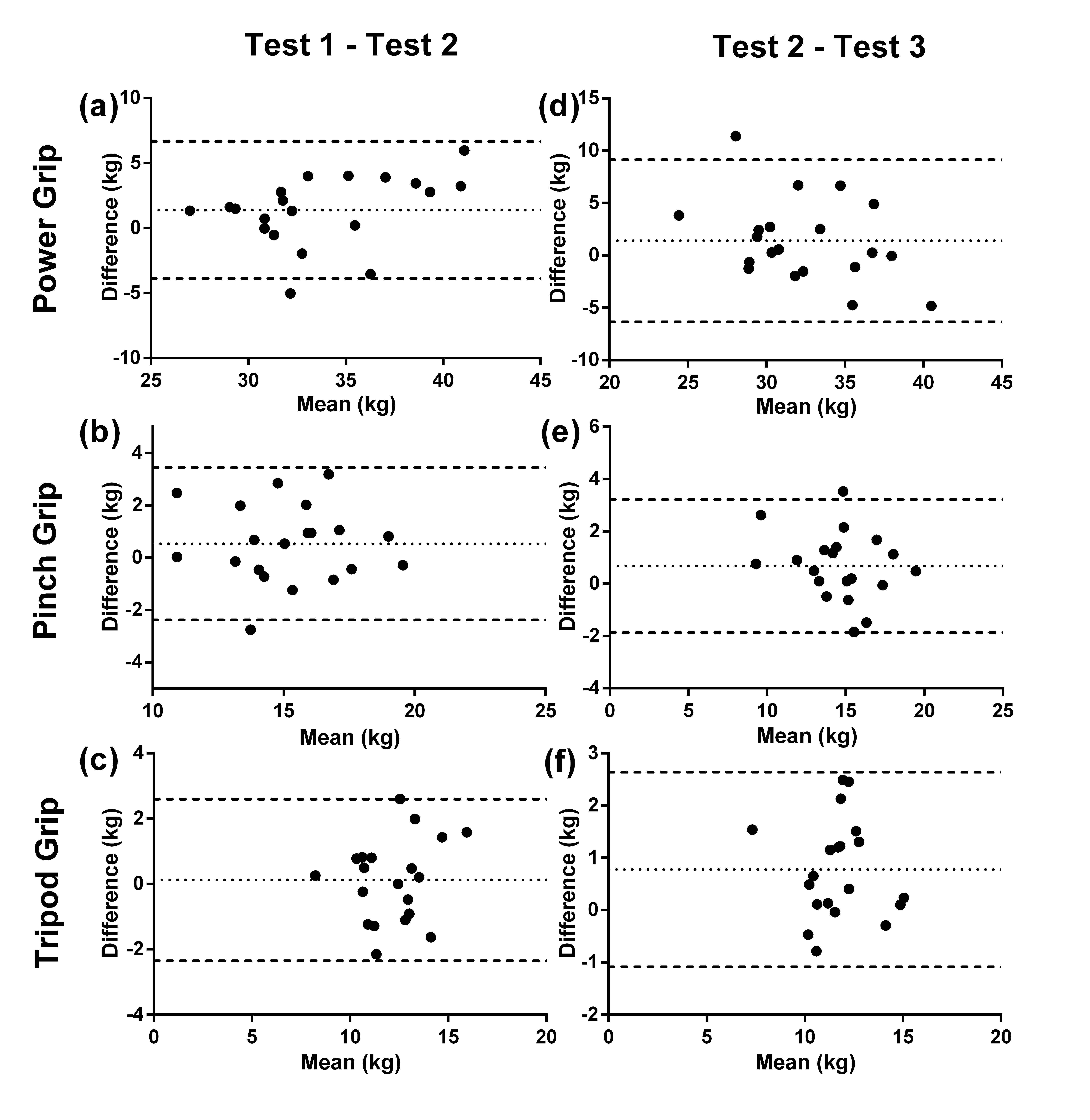 Bland-Altman plots for
test-retest measurements of power (Test 1–2; a, Test 2–3; d), pinch (Test 1–2;
b, Test 2–3; e), and tripod (Test 1–2; c, Test 2–3; f) grips in CG. The
middle-dotted lines represent the mean difference between test-retest. The upper
and lower dotted lines represent the 95% limits of agreement (mean differences
± 1.96 SD of differences). CG = collegiate baseball players.
