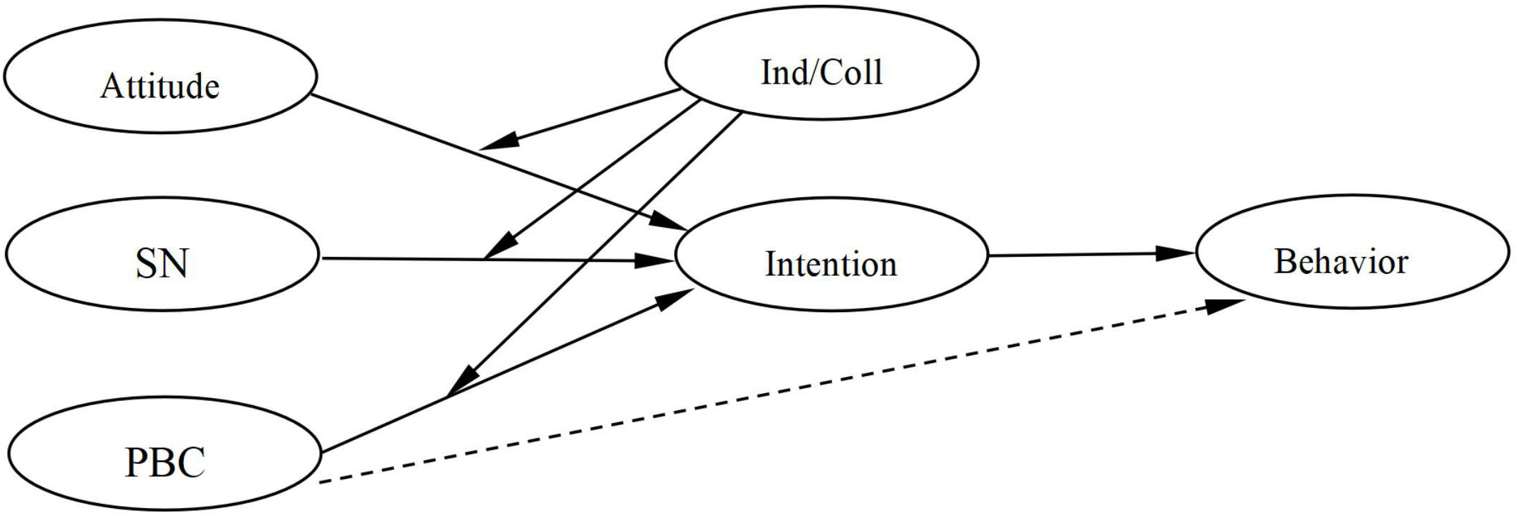 The hypothetical
theoretical model. PBC: perceived behavioral control; SN: subjective norm;
Ind/Coll: individualism/collectivism.