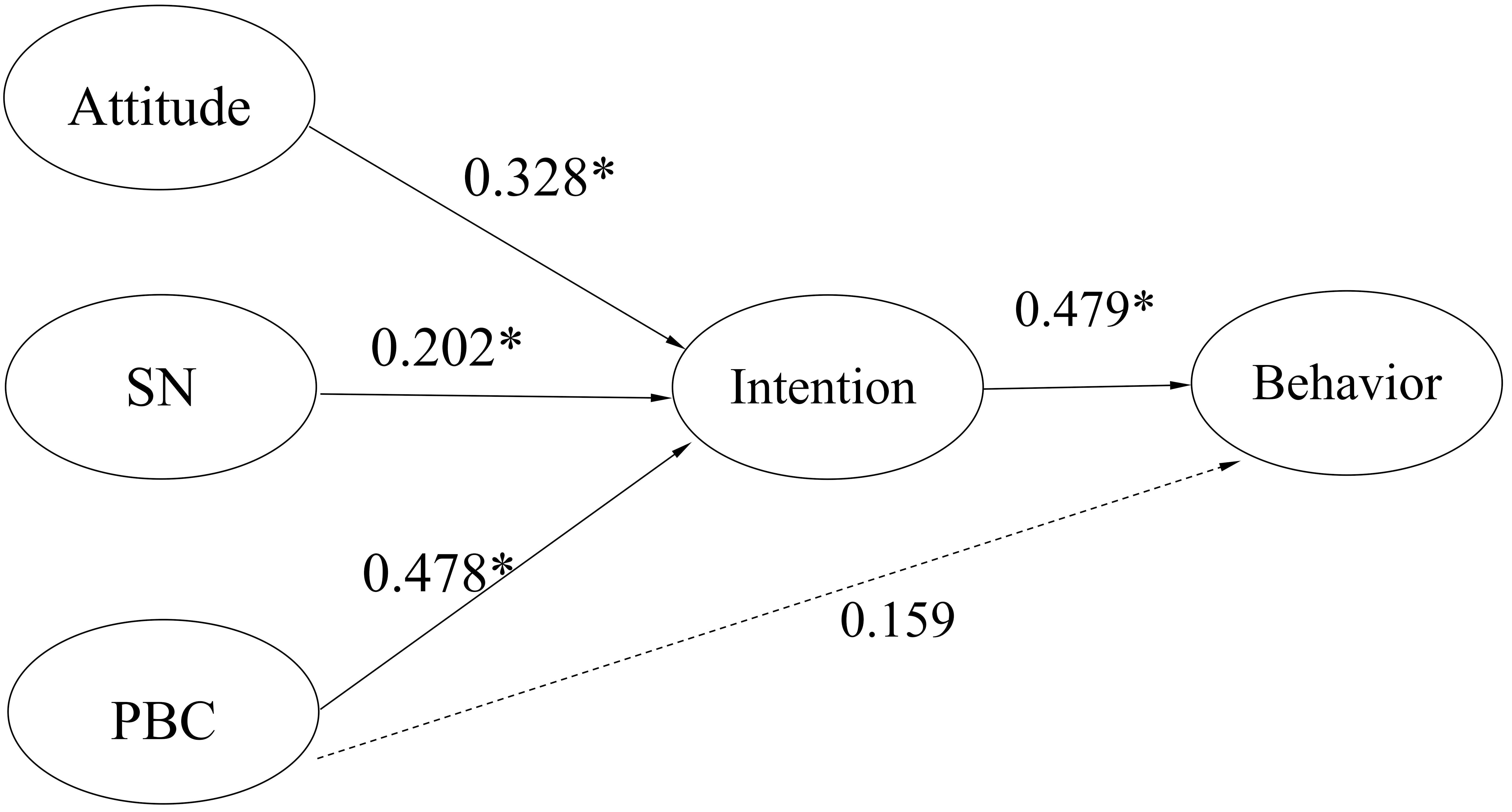 The verification results of
the basic TPB model. PBC: perceived behavioral control; SN: subjective norm; *:
p < 0.05.