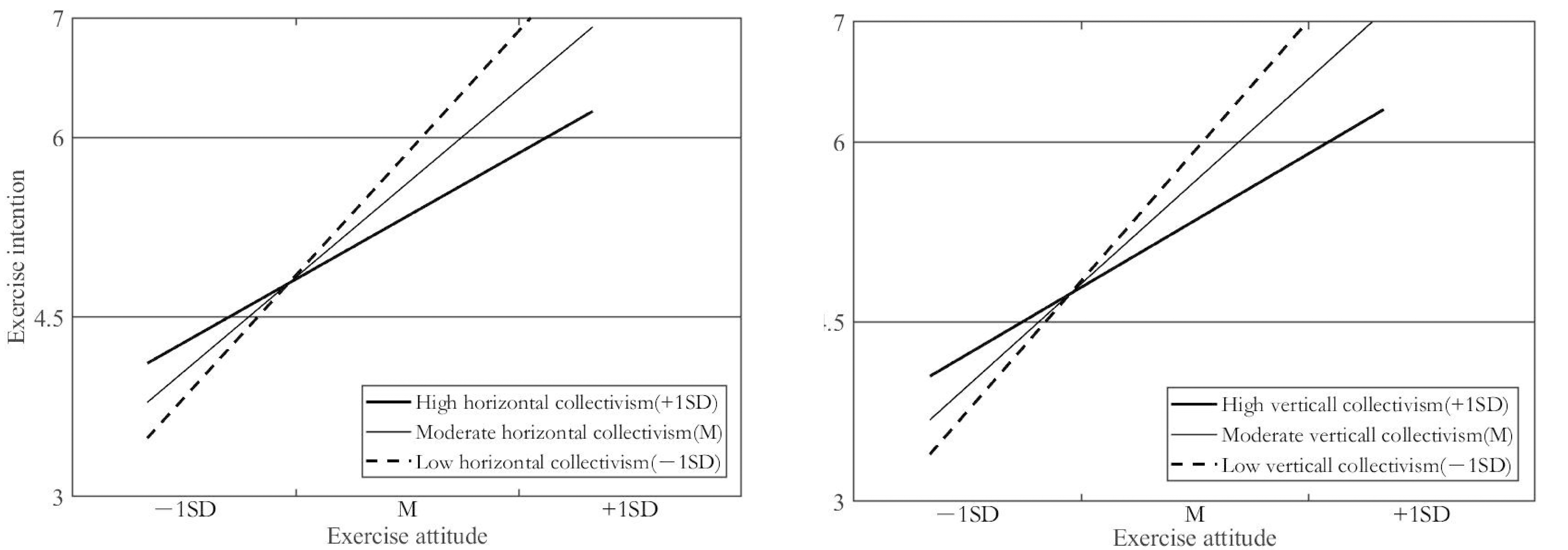 The moderating effect of
collectivism on the relationship between attitude and intention. SD: standard
deviation.