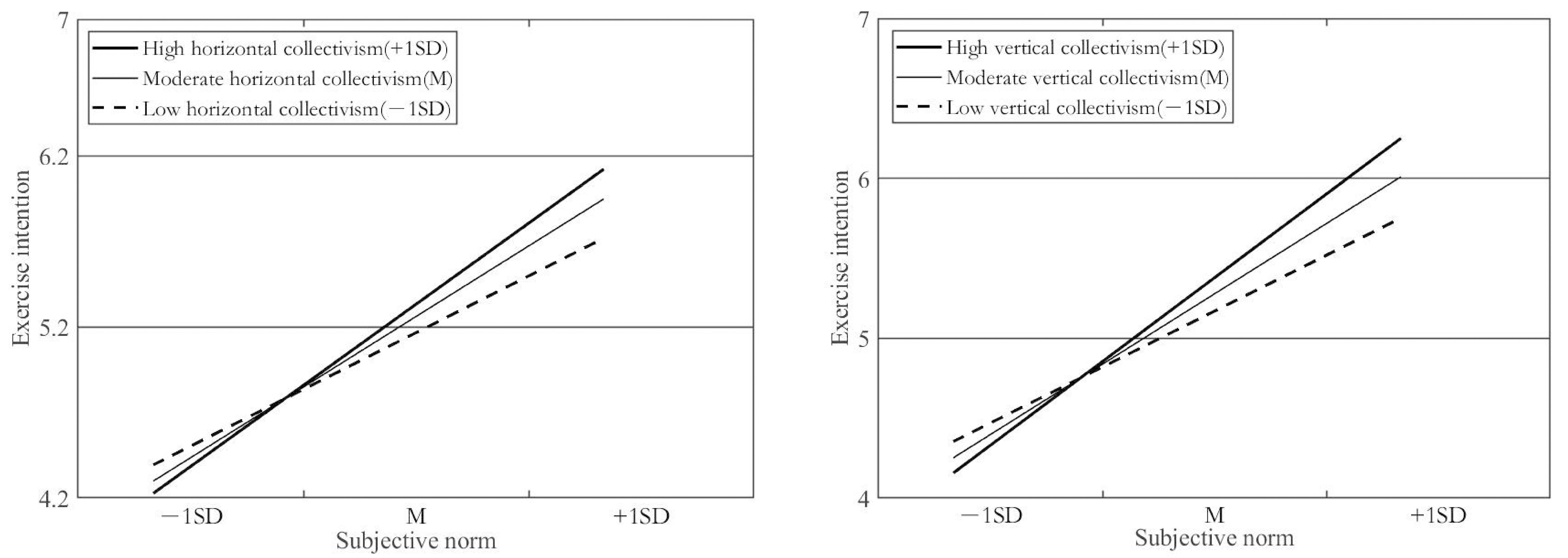 The moderating effect of
collectivism on the relationship between subjective norm and intention. SD: Standard deviation.
