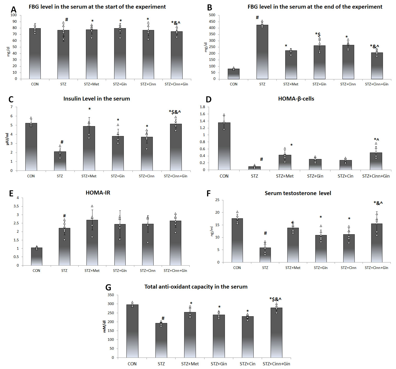 Effect of Cinnamon and ginger extracts on biochemical
parameters. Fasting blood glucose (FBG) at the beginning (A) at the end of the
experiment (B), serum insulin levels (C), HOMA-β (D), HOMA-IR (E),
testosterone level (F) and the total anti-oxidants capacity (G) in the study
groups. STZ: streptozotocin; Met: metformin; Gin: ginger; Cinn: Cinnamon. N = 6.
Mean ± SD is presented. Analysis of varience test (ANOVA) was performed
followed by Bonforoni post-hoc test. #: significant versus
control; *: significant versus STZ; $: significant versus STZ + Met, &:
significant versus STZ + Gin; ^: significant versus STZ + Cinn.