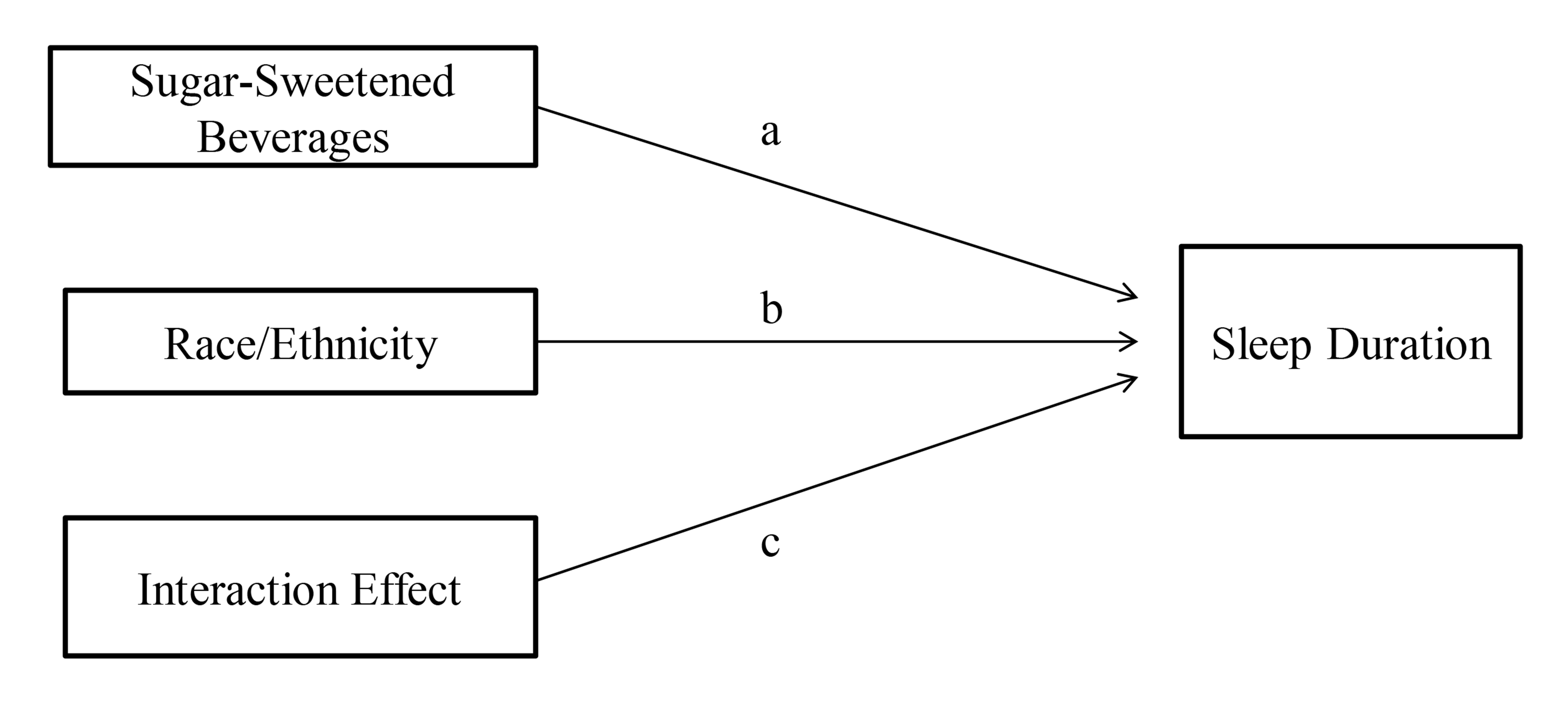 Moderation analysis.