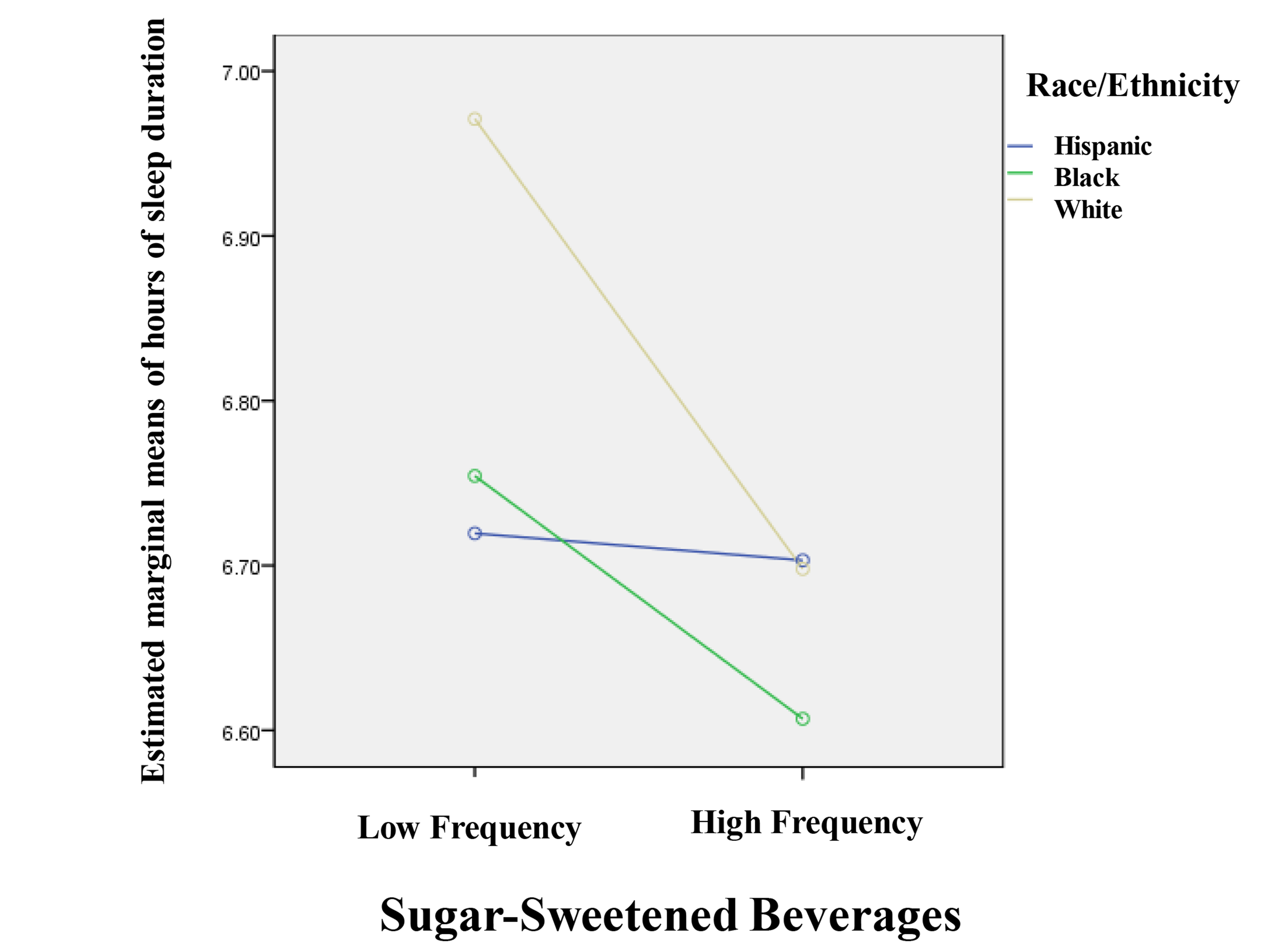 Sugar-sweetened beverages 
and race/ethnicity on sleep duration across adult men.