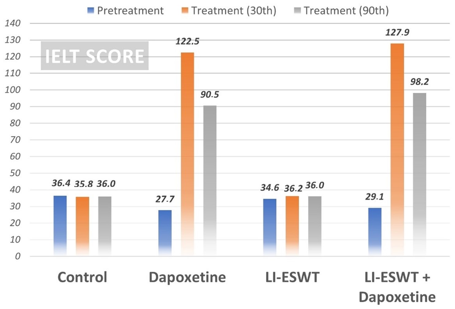 Intravaginal ejaculation latency time (IELT) score according to
the groups. LI-ESWT: low-intensity extracorporeal shockwave therapy.