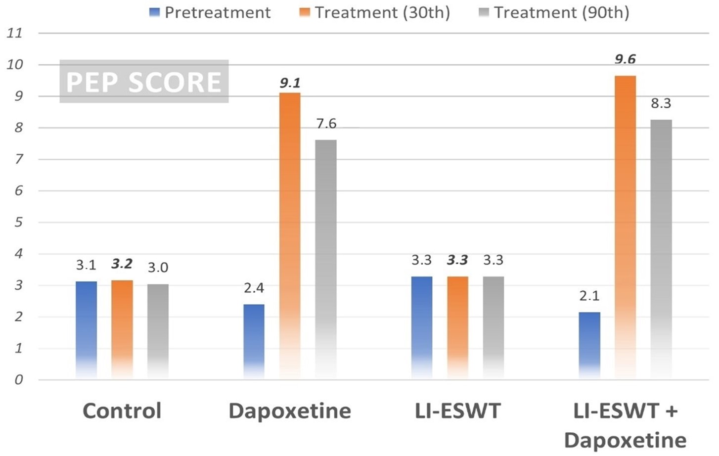 Premature ejaculation profile (PEP) score according to the
groups. LI-ESWT: low-intensity extracorporeal shockwave therapy.