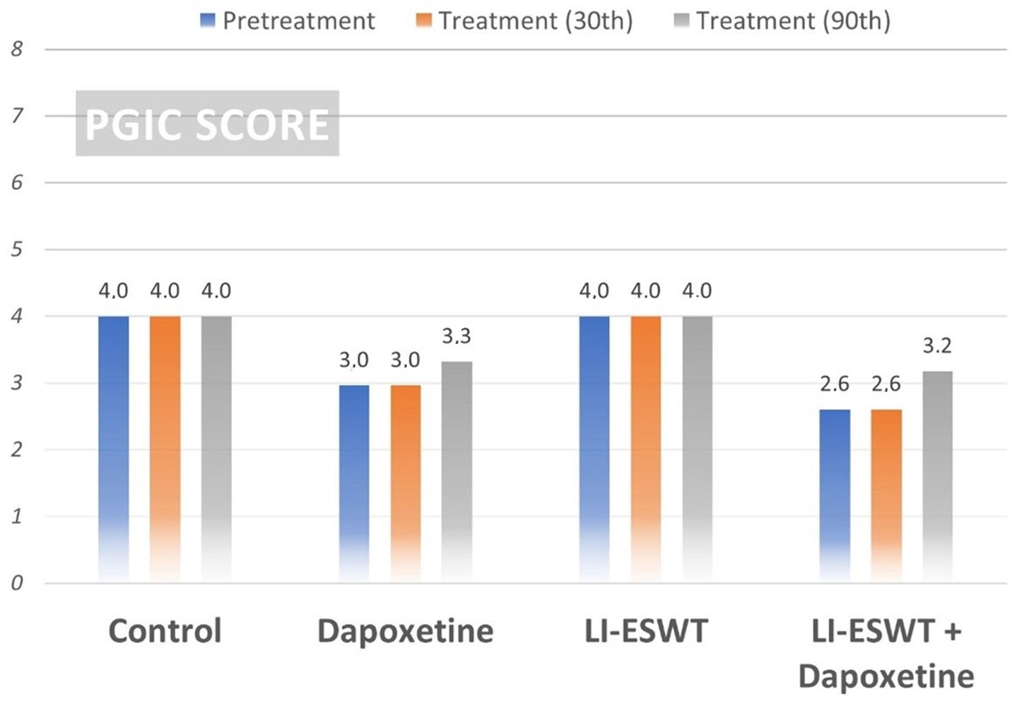 Clinical Global Impression (GIC-I) score according to the
groups. LI-ESWT: low-intensity extracorporeal shockwave therapy; PGIC: Patients’
Global Impression of Change.