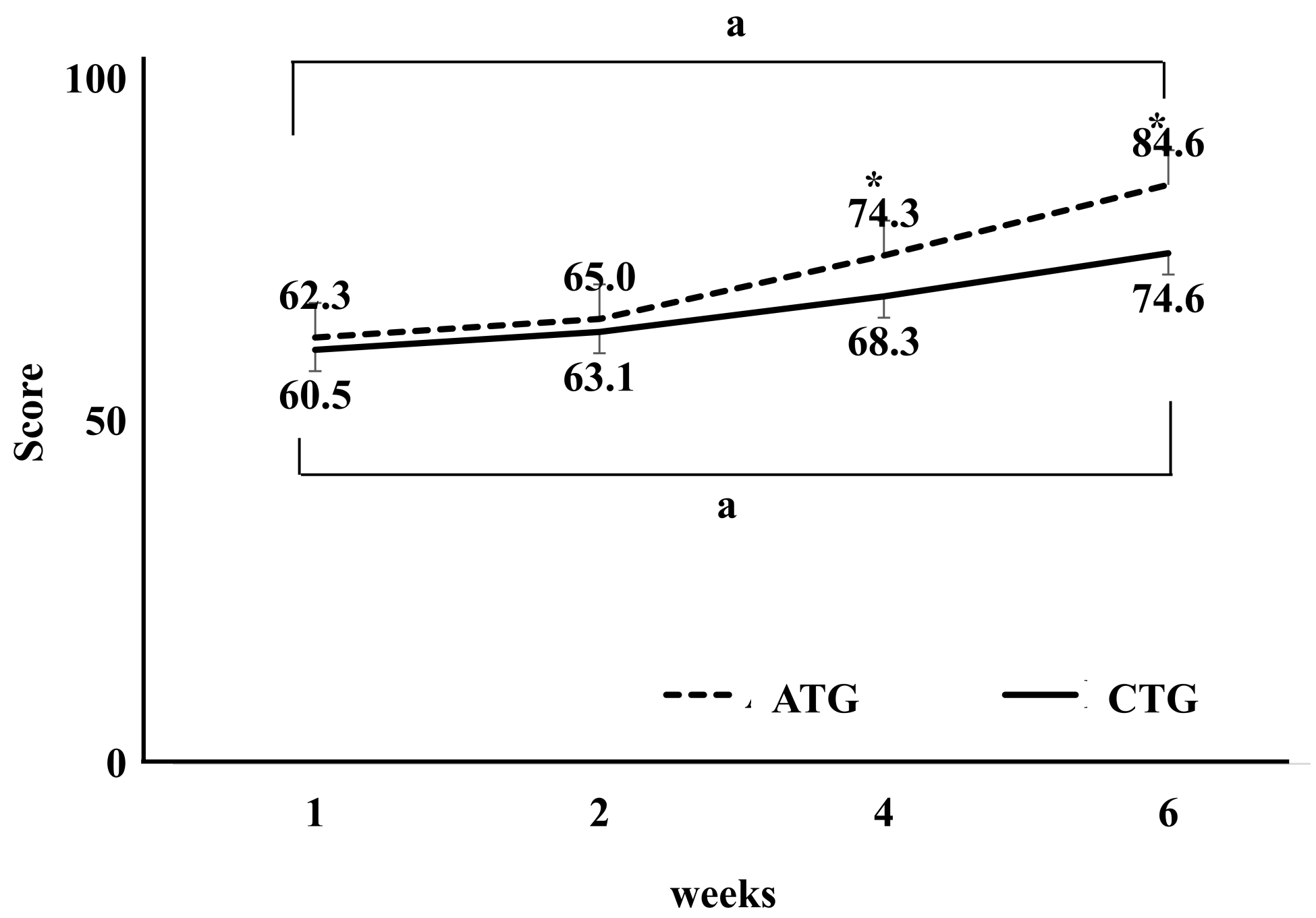 Changes in IKDC scores by weeks. *p < 0.05; a: 1 week
vs. 6 weeks; IKDC, International Knee Documentation Committee; ATG,
aquatic training group; CTG, bicycling training group.