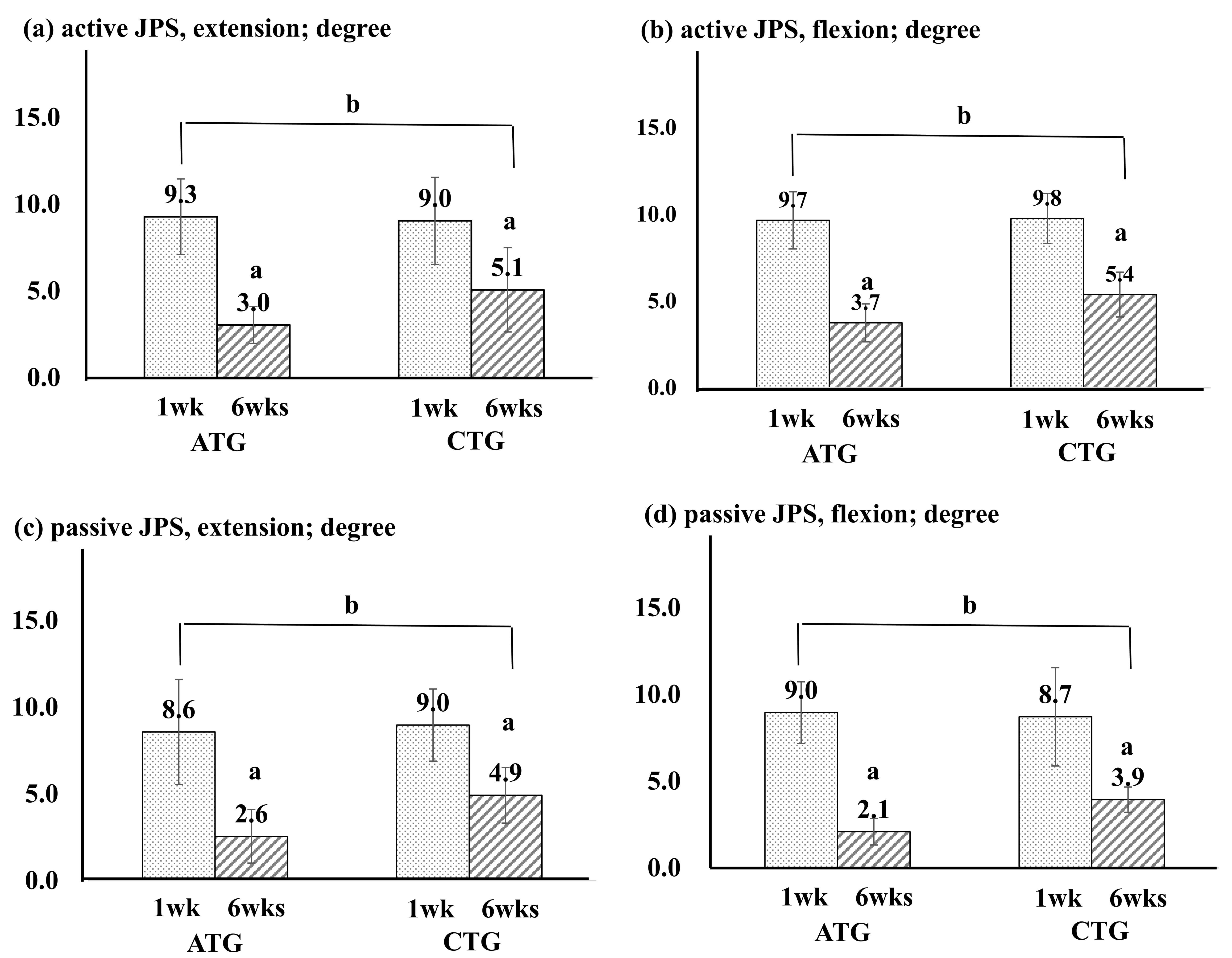 Changes in JPS before and after intervention. (a) active JPS
during knee extension, (b) active JPS during knee flexion, (c) passive JPS during
knee extension, (d) passive JPS during knee flexion. p < 0.05; a: 1
week vs. 6 weeks; b: Changes over time and groups (time ×
group); ATG, aquatic training group; CTG, bicycling training group; wk, week.