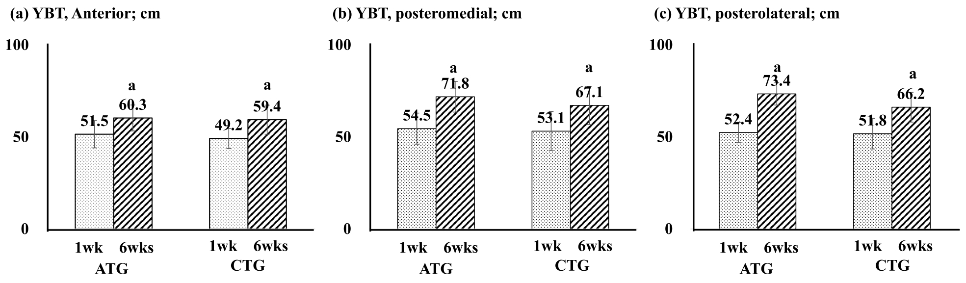 Changes in YBT before and after intervention. (a) anterior
direction of YBT, (b) posteromedial direction of YBT, (c) posterolateral
direction of YBT. p < 0.05; a: 1 week vs. 6 weeks; b: Changes
over time and groups (time × group); ATG, aquatic training group; CTG,
bicycling training group; wk, week; YBT, Y-balance tests.