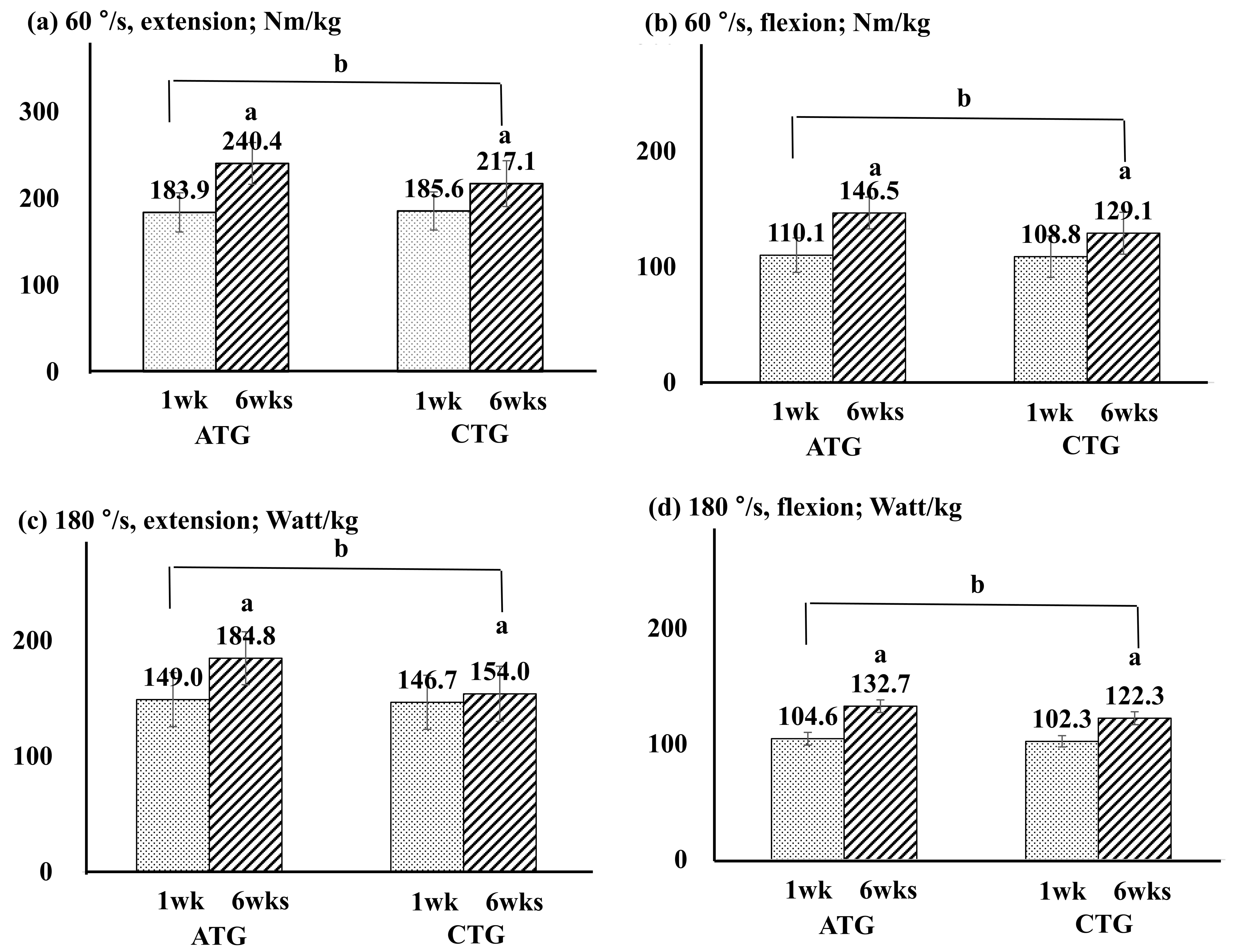 Changes in isokinetic strength before and after intervention. (a) knee extension strength, (b) knee flexion strength, (c) knee extension power,
(d) knee flexion power. p < 0.05; a: 1 week vs. 6 weeks; b:
Changes over time and groups (time × group); ATG, aquatic training
group; CTG, bicycling training group; wk, week.