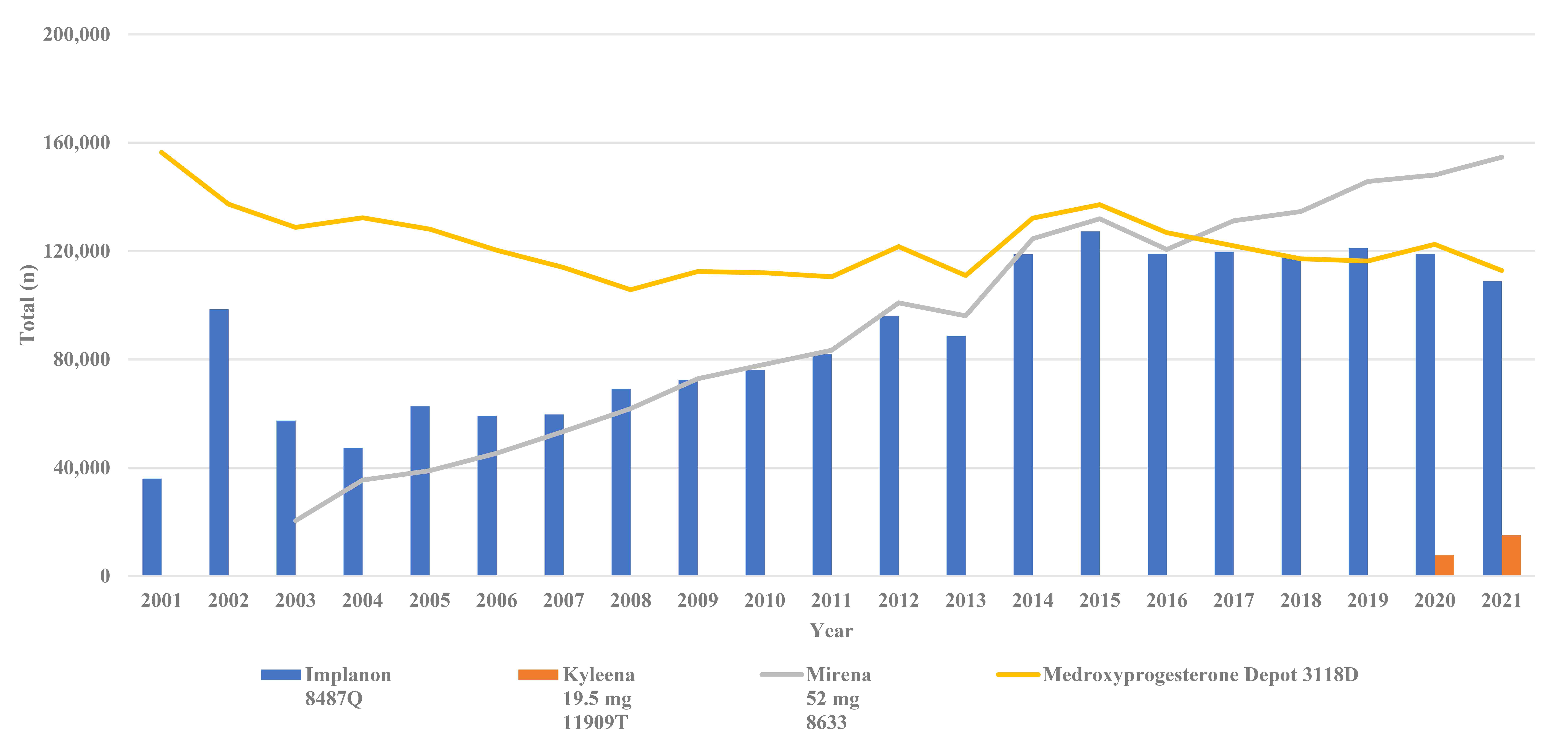 Total number of subsidised hormonal contraception prescription
by year from 2001 to 2002 according to the class.