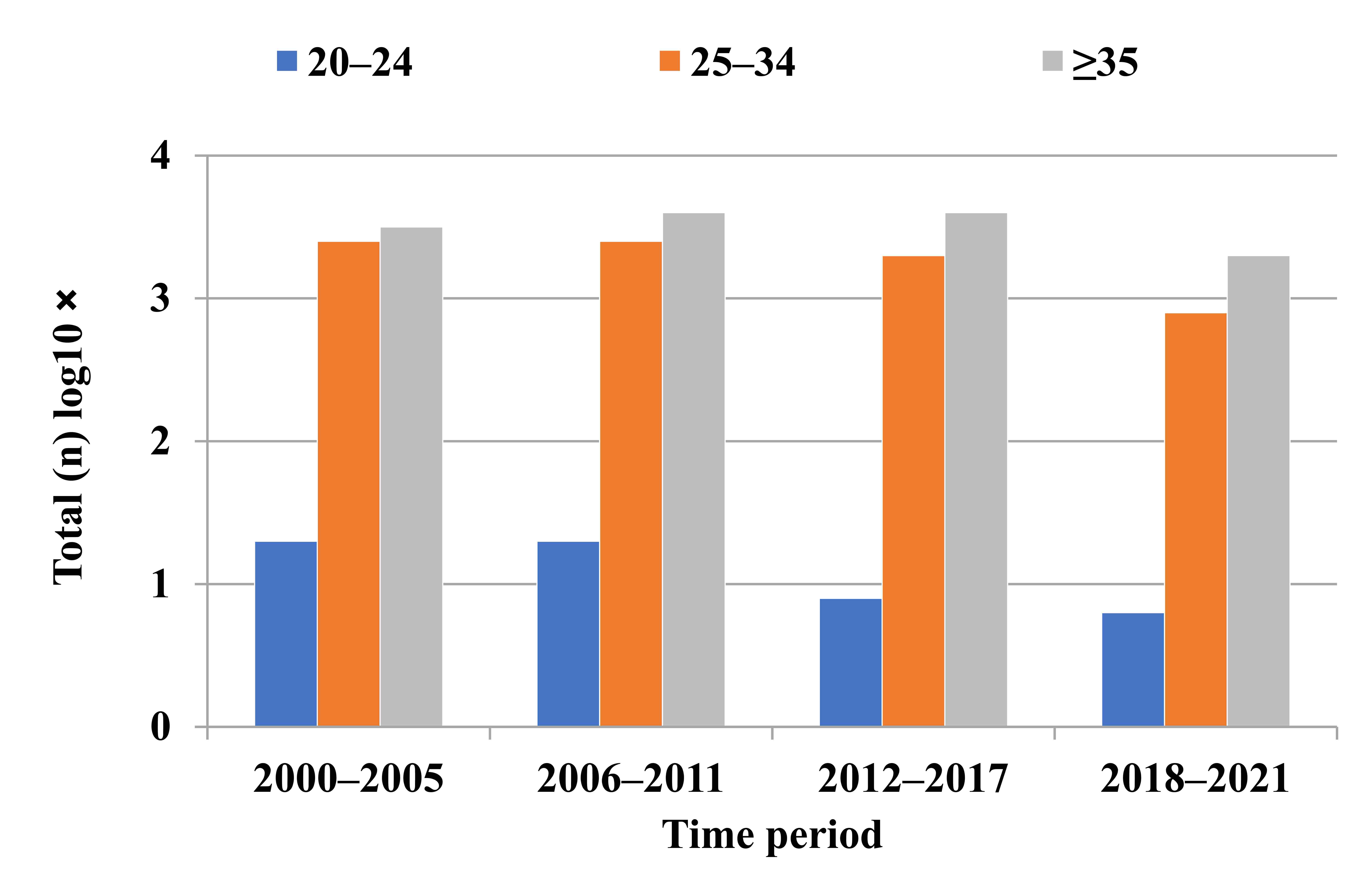 Age group by time period & total number of services (for item
35691 sterilisation by interruption of fallopian tubes when performed in
conjunction with caesarean section).