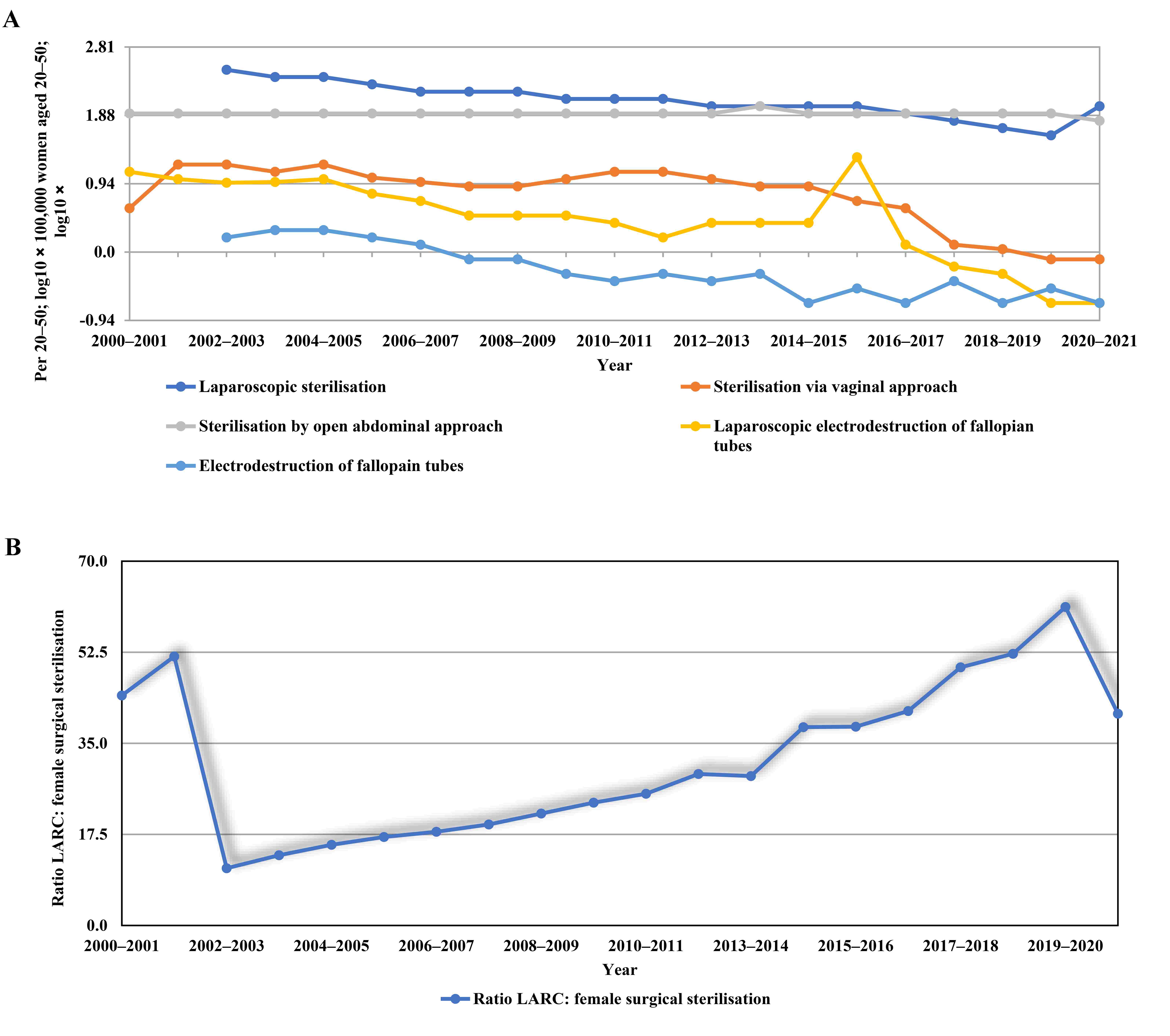 Comparison of LARC and surgical sterilisation in women. (A)
Female—specific sterilisation trends from 2000 to 2021—number of each
procedure per 100,000 women. (B) Comparison of combined female sterilisation
procedures and hormonal methods, presented as hormonal:sterilisation ratio.
LARC: long-acting reversible contraception.