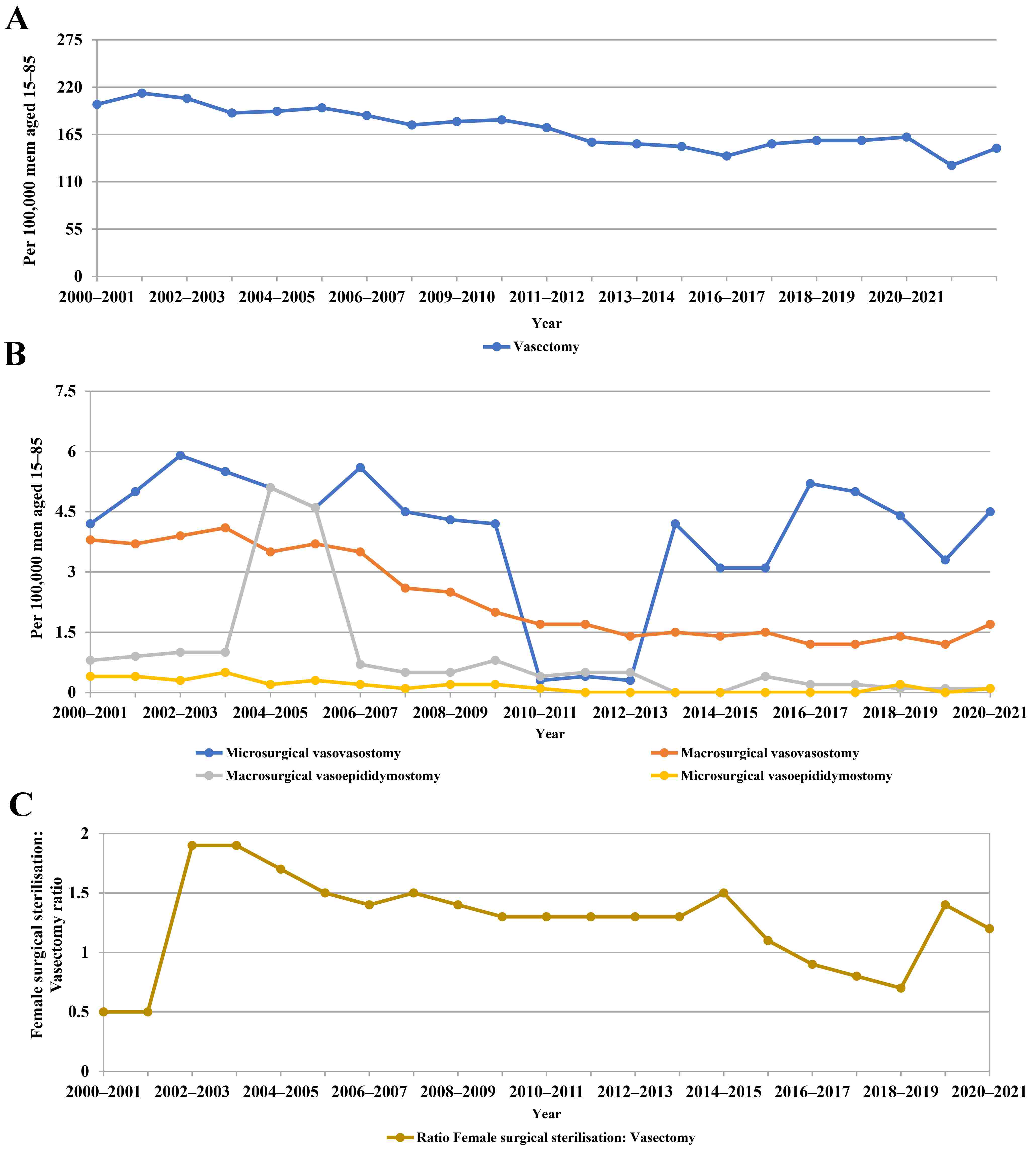 Surgical sterilisation and reversal practices in male. (A)
Vasectomy per 100,000 population from 2000–2021; (B) Reversal practices per
100,000 men; (C) Comparison of surgical sterilisation in both gender presented as
female surgical sterilisation:vasectomy by time period.