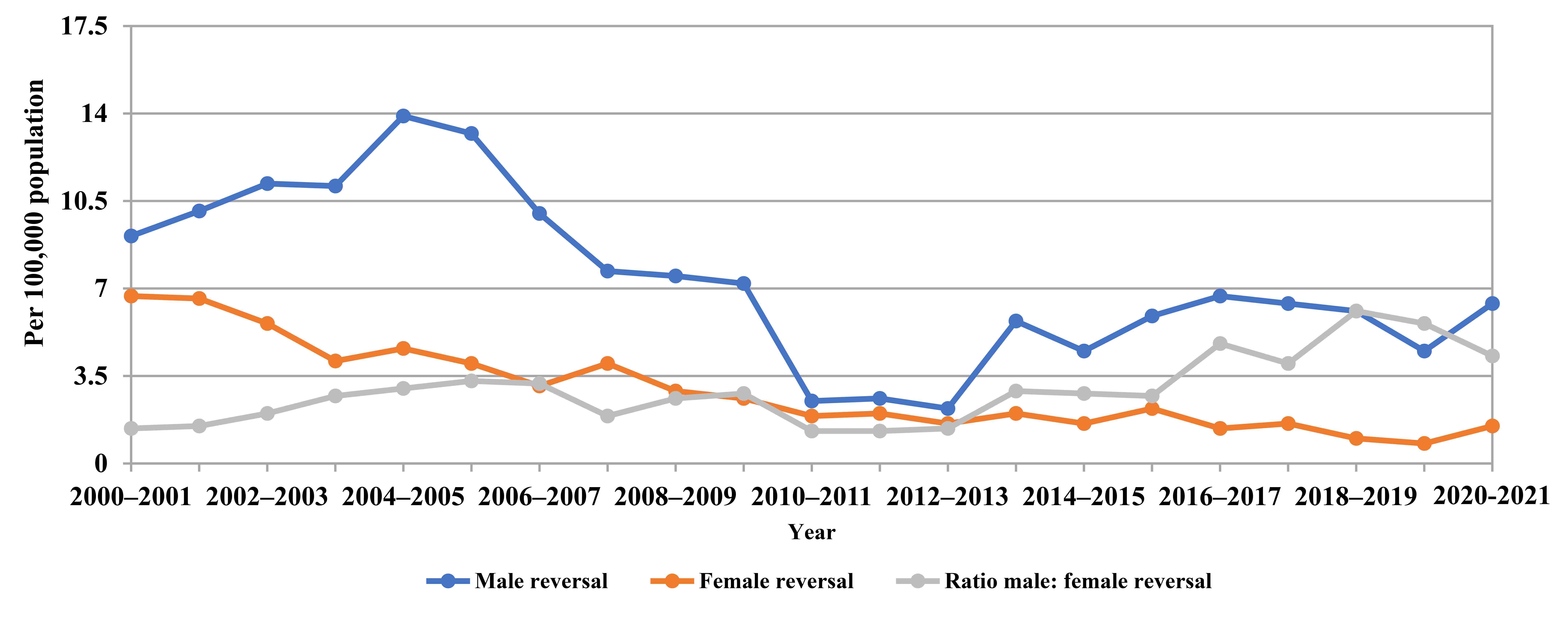Reversal practices rate per 100,000 population for Male
(Vasovasotomy & Vasoepidydimostomy combined), Female and ratio of Male:Female
reversal practices.