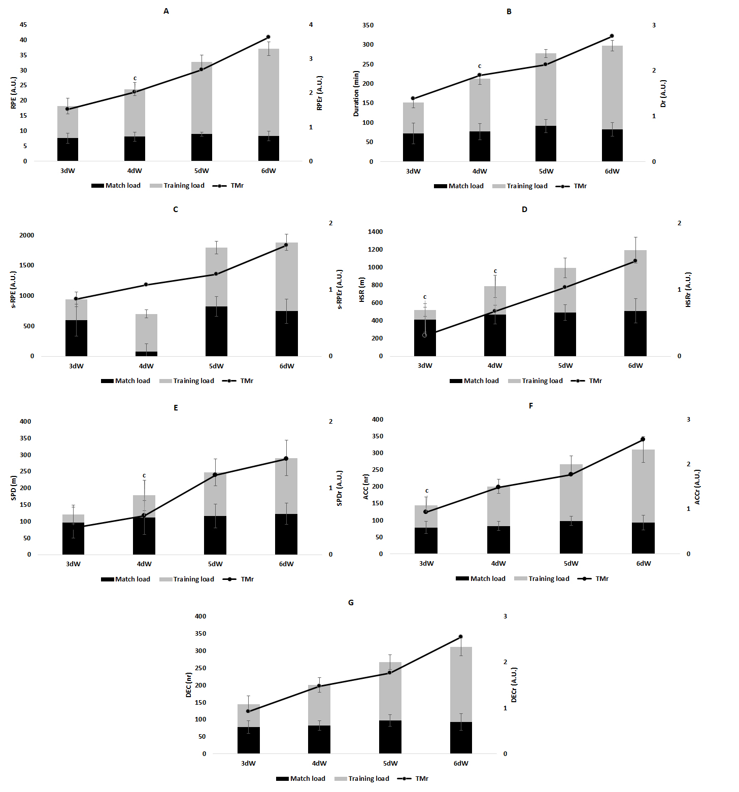 Accumulative weekly training load, match load and training/match
ratios. c denotes significant difference from 6dW (p < 0.05). RPE:
rating of perceived exertion; A.U.: arbitrary units; TMr: training/match ratio;
HSR: high speed running; SPD: sprint distance; ACC: number of accelerations;
DECr: decelerations ratio.