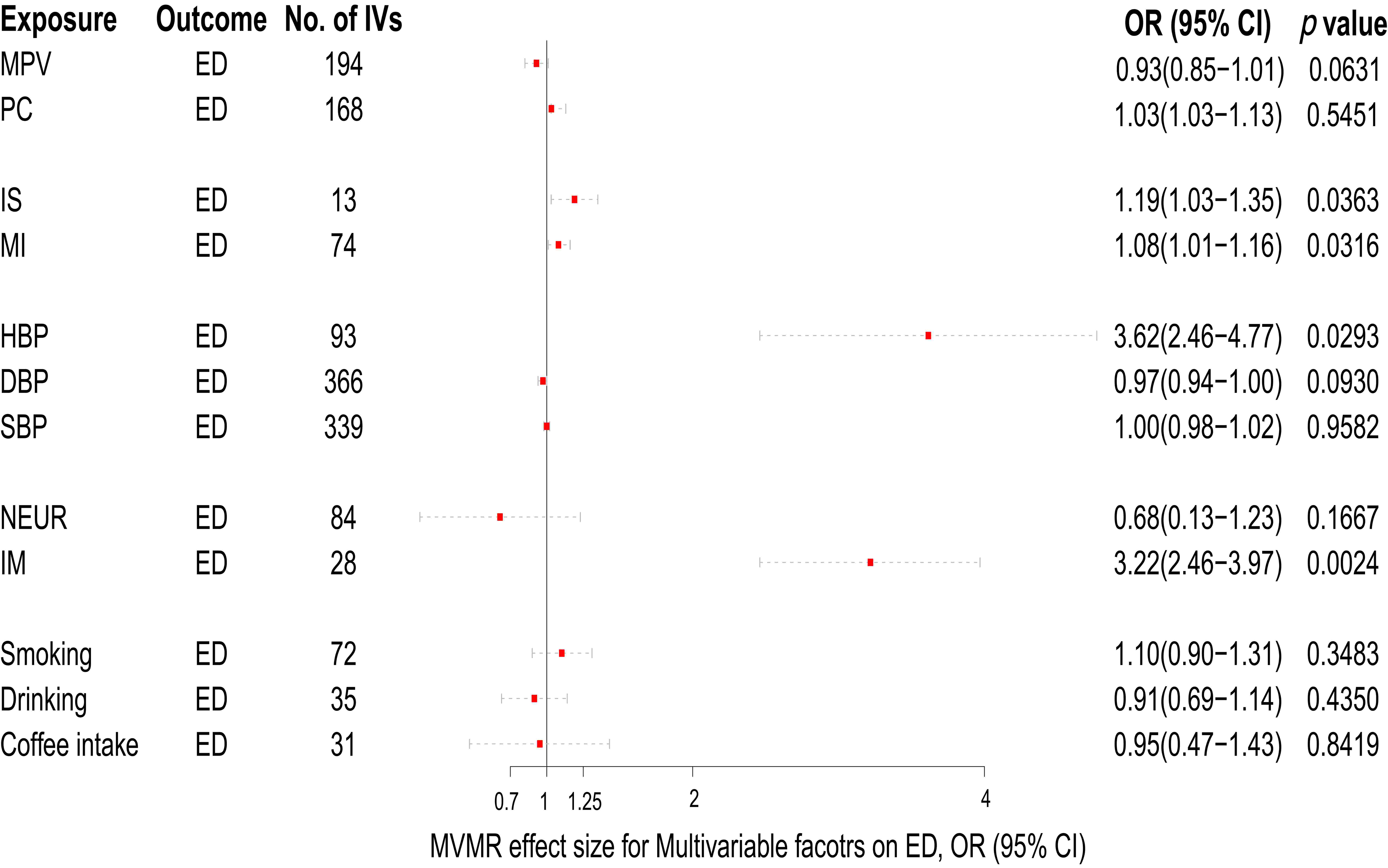 Multivariable MR results 
for the effects of blood pressure traits, cardiovascular and cerebrovascular 
diseases, psychology traits, human blood cell traits, and modifiable lifestyle 
factors on ED. IVs, the number of instrumental variables; ED, erectile 
dysfunction; CI, confidence interval; OR, odds ratio. MVMR: multivariable MR. 
MPV: Mean platelet volume. PC: platelet count. IS: Ischemic stroke; HBP: High 
blood pressure; DBP: diastolic blood pressure; SBP: systolic blood pressure; IM: 
Irritable mood. MI: Myocardial infarction; NEUR: neuroticism.