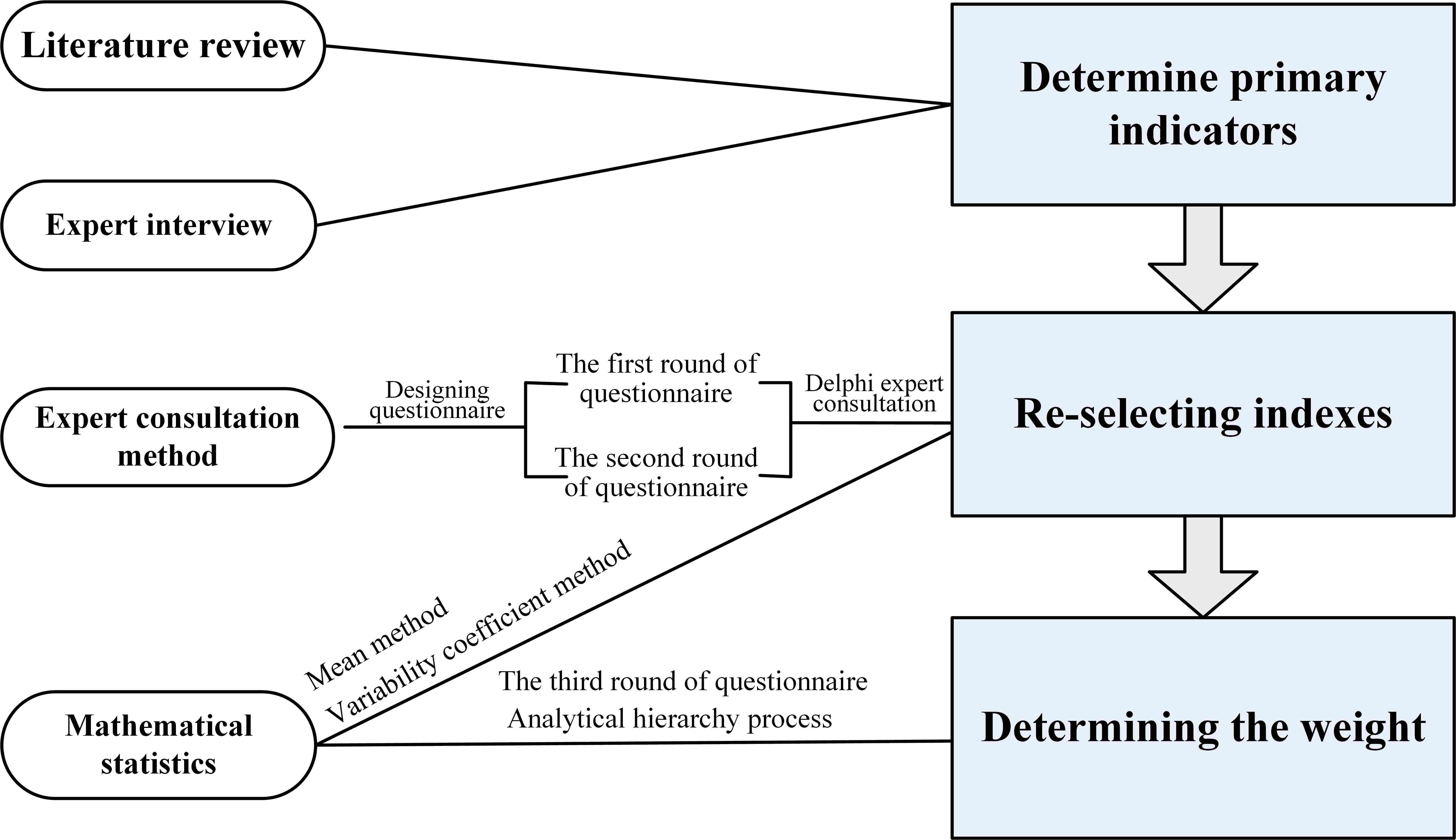 Flowchart of the construction of a sport-specific strength and 
conditioning evaluation index system for male wheelchair badminton athletes.