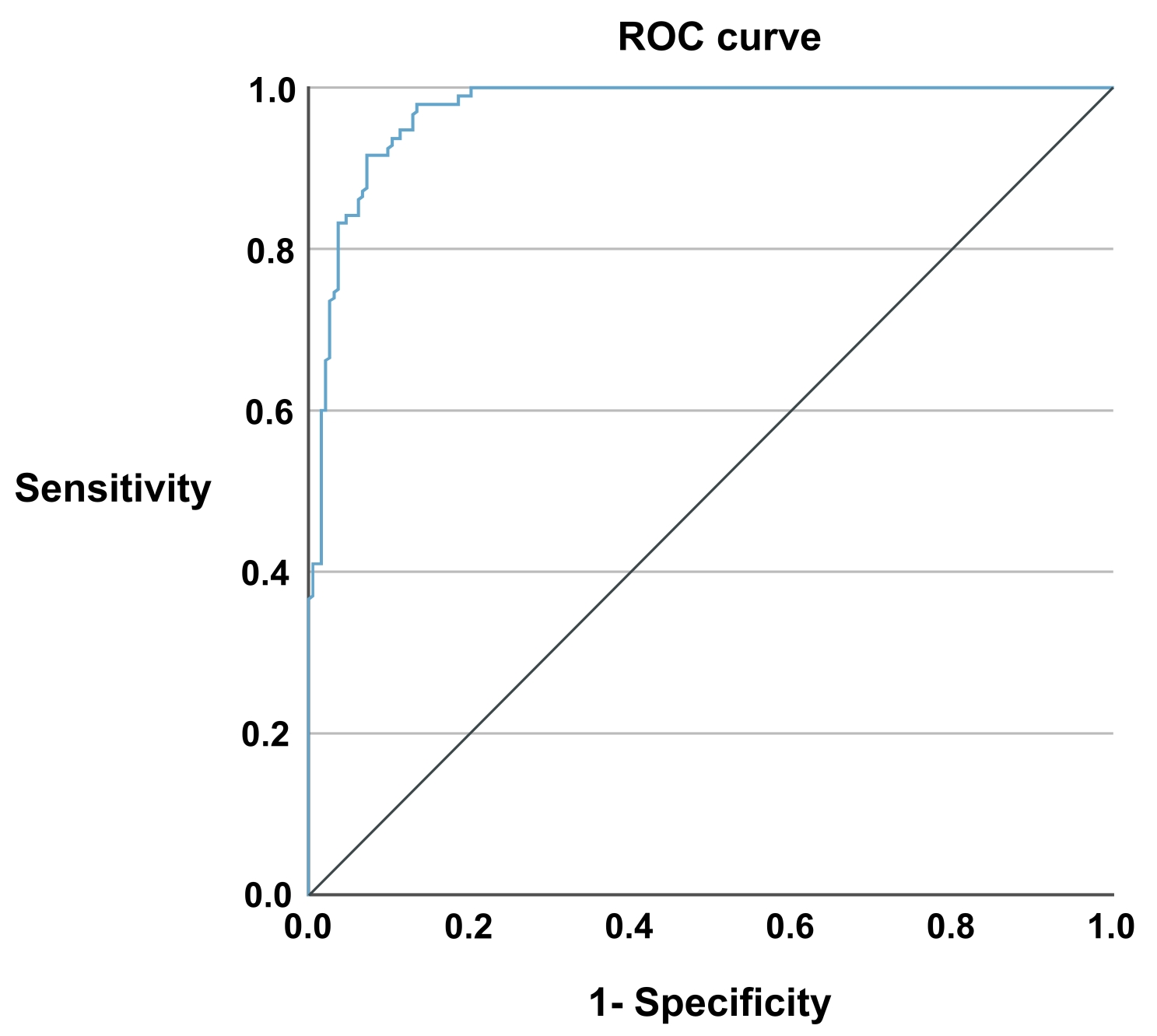 ROC curve of the prediction model. ROC: Receiver Operating
Characteristic.