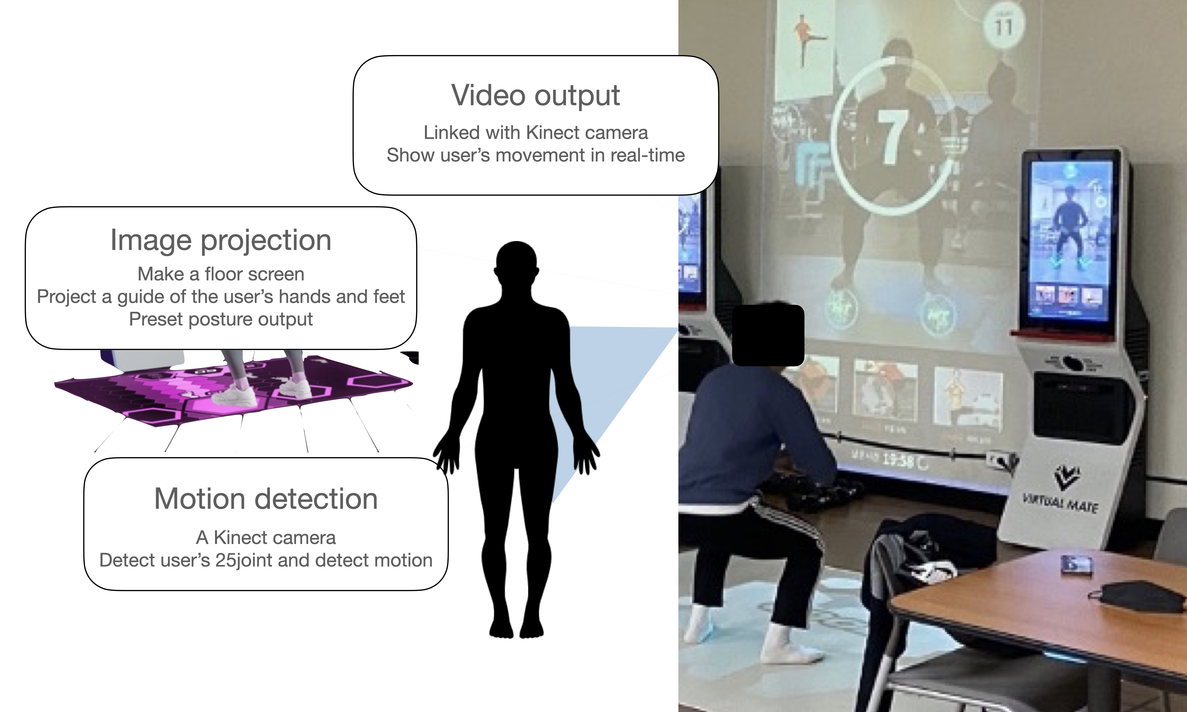 An illustration showcasing
the functionality of the Kinect-based mixed reality device. The figure depicts
the Virtual Mate device (My benefit, Seoul, Republic of Korea) utilized in the
study, with accompanying labels highlighting the essential components and
features of the equipment.