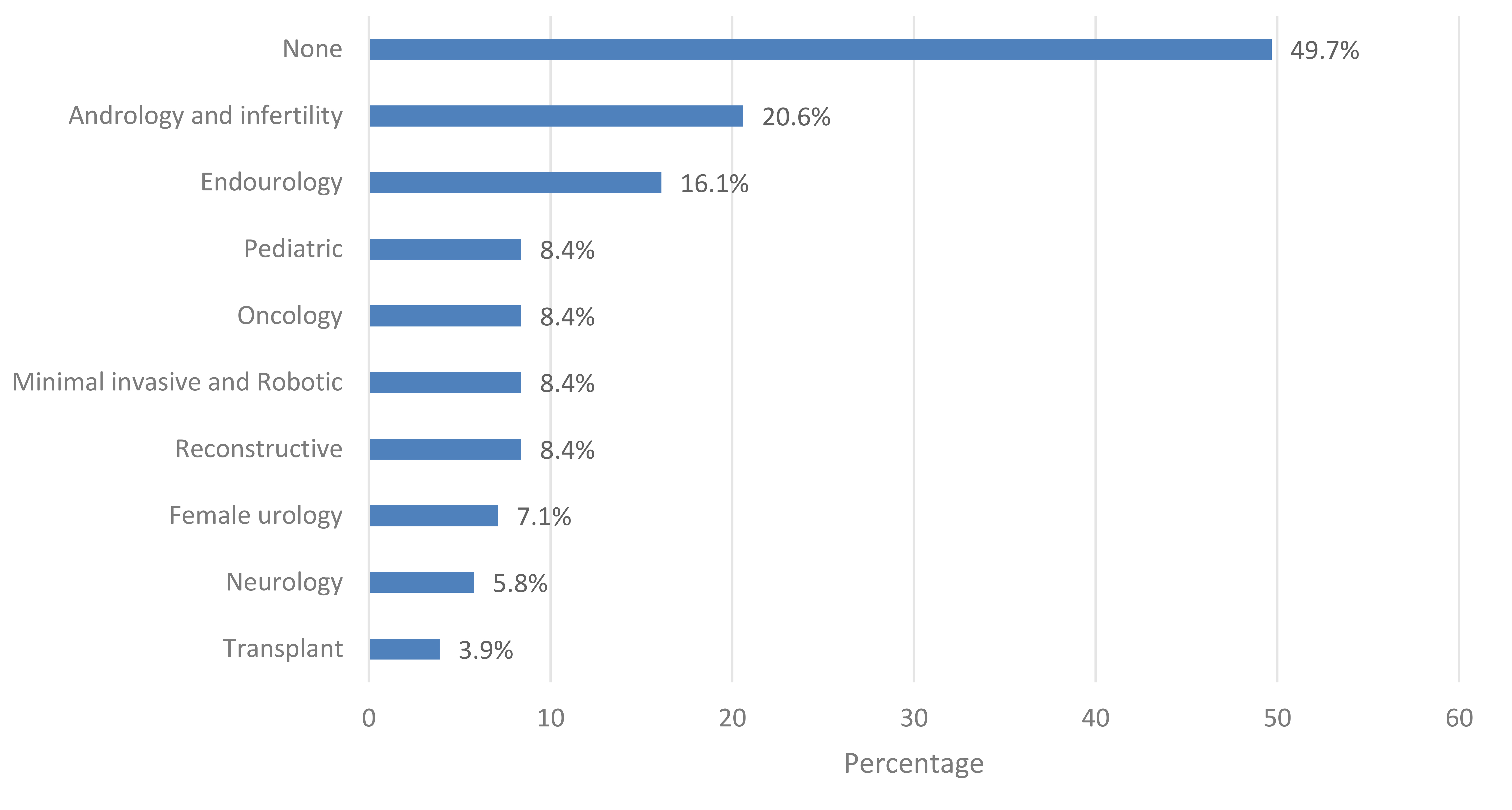 Distribution of the fellowship subspecialties in the study
sample.