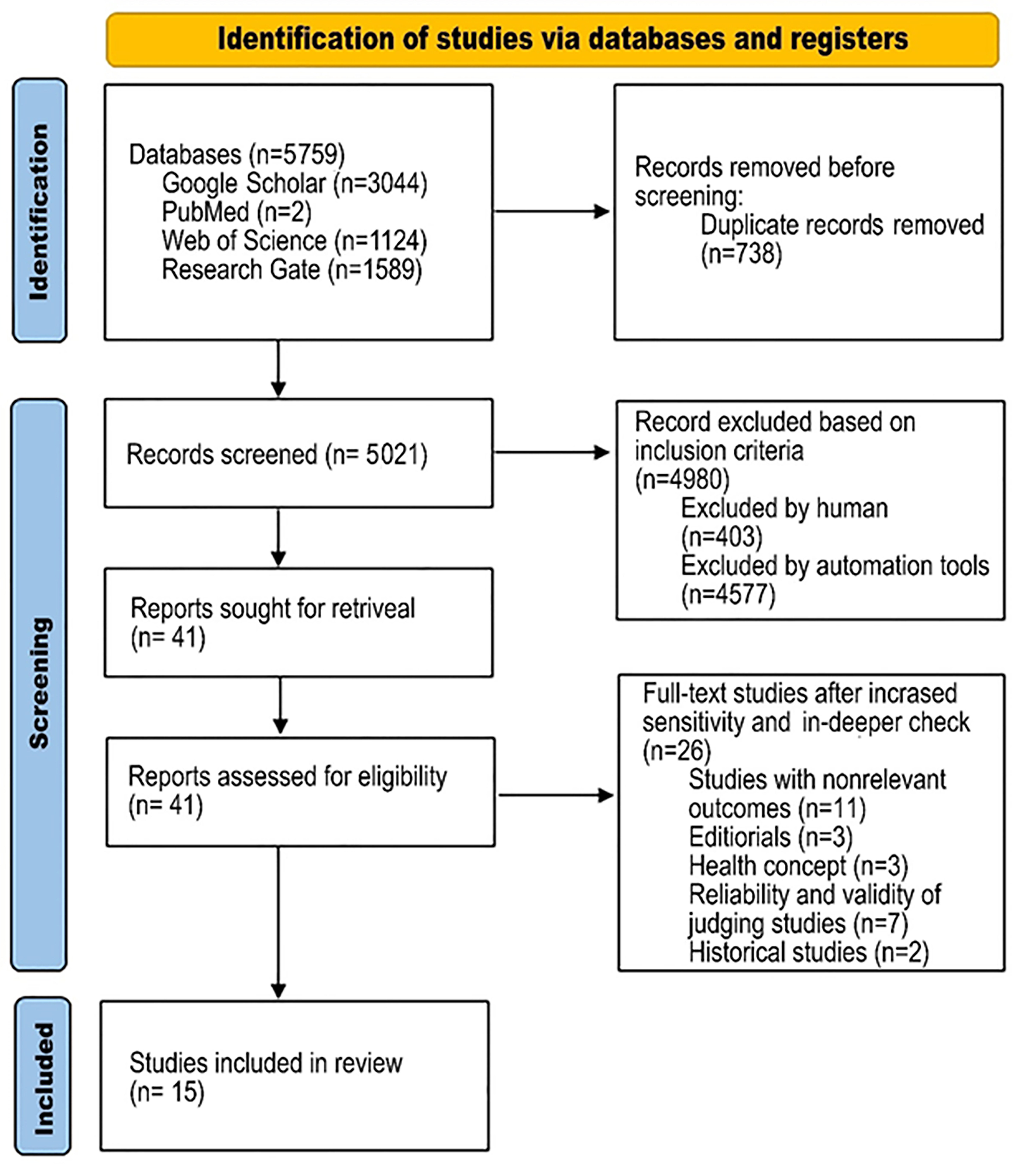 Study identification based on pre-defined criteria (PRISMA flow
chart).