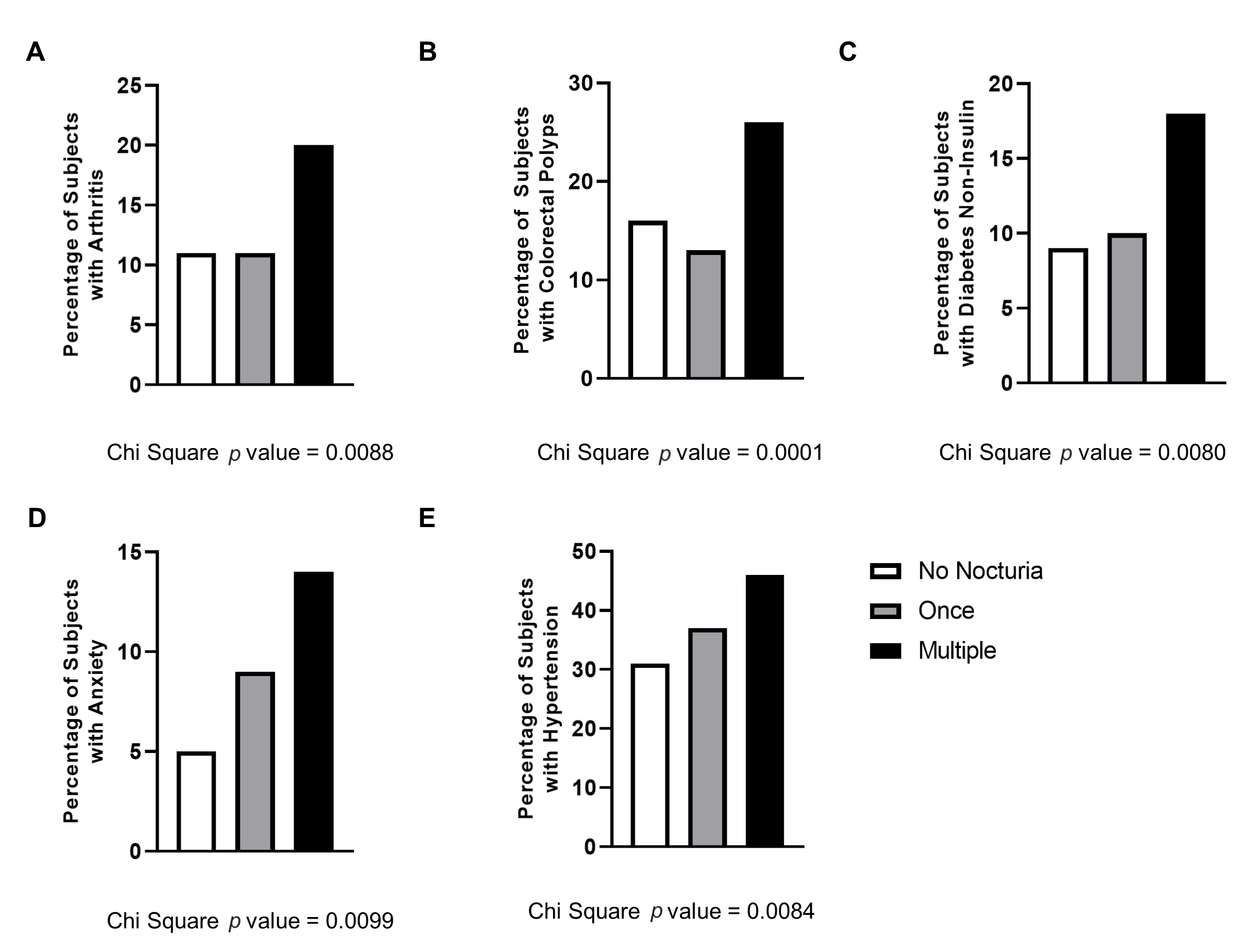 Severity of nocturia is associated with numerous comorbidities. Prevalence of (A) Arthritis (B) Colorectal polyps (C) Non-insulin dependent
diabetes (D) Anxiety and (E) Hypertension, showed statistically significant
change with varying frequency of nocturia. Statistical analysis done with
Chi-square test.