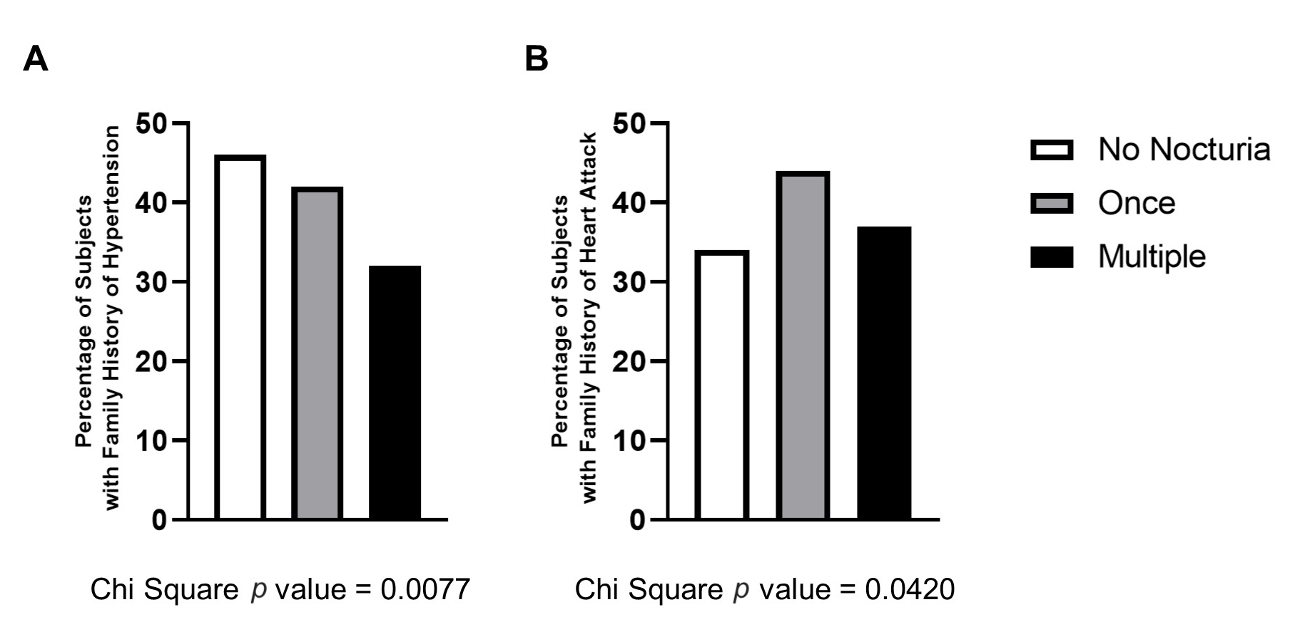 Severity of nocturia is associated with family history
of comorbidities. Prevalence of (A) patients with only a family history of
hypertension and (B) myocardial infarction, showed statistically significant
change with varying frequency of nocturia. The participants themselves do not
have the specified conditions. Statistical analysis done with Chi-square test.